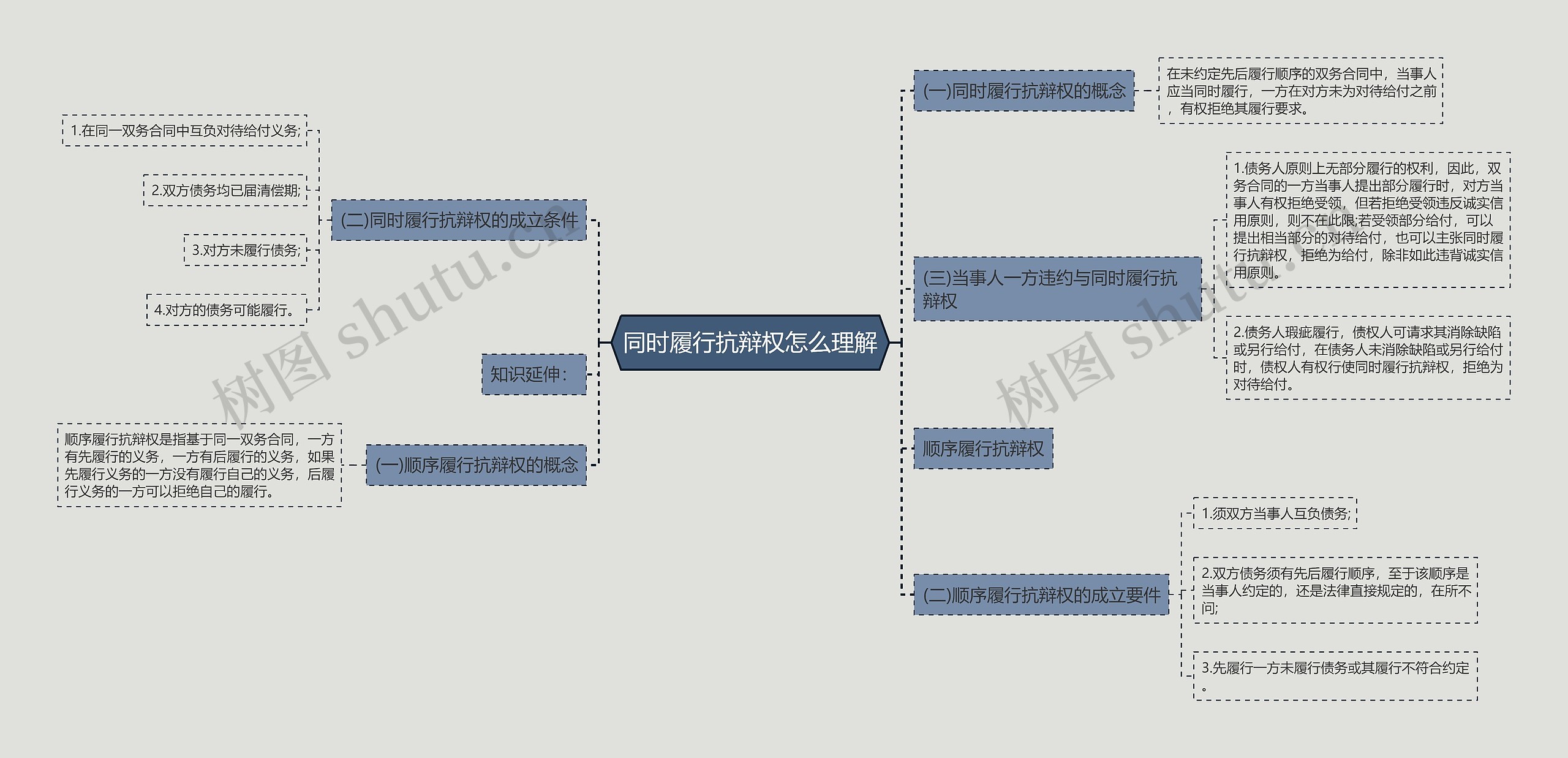 同时履行抗辩权怎么理解思维导图