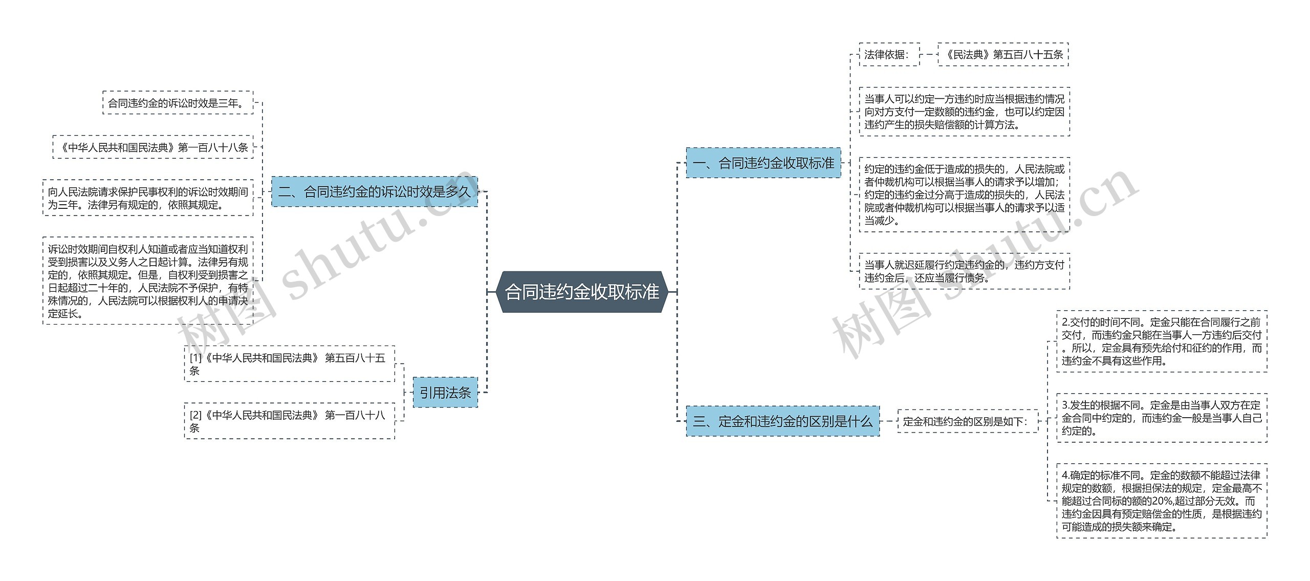 合同违约金收取标准思维导图