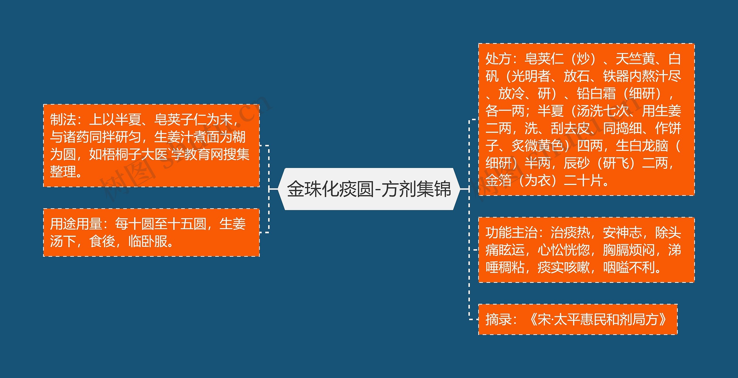 金珠化痰圆-方剂集锦思维导图