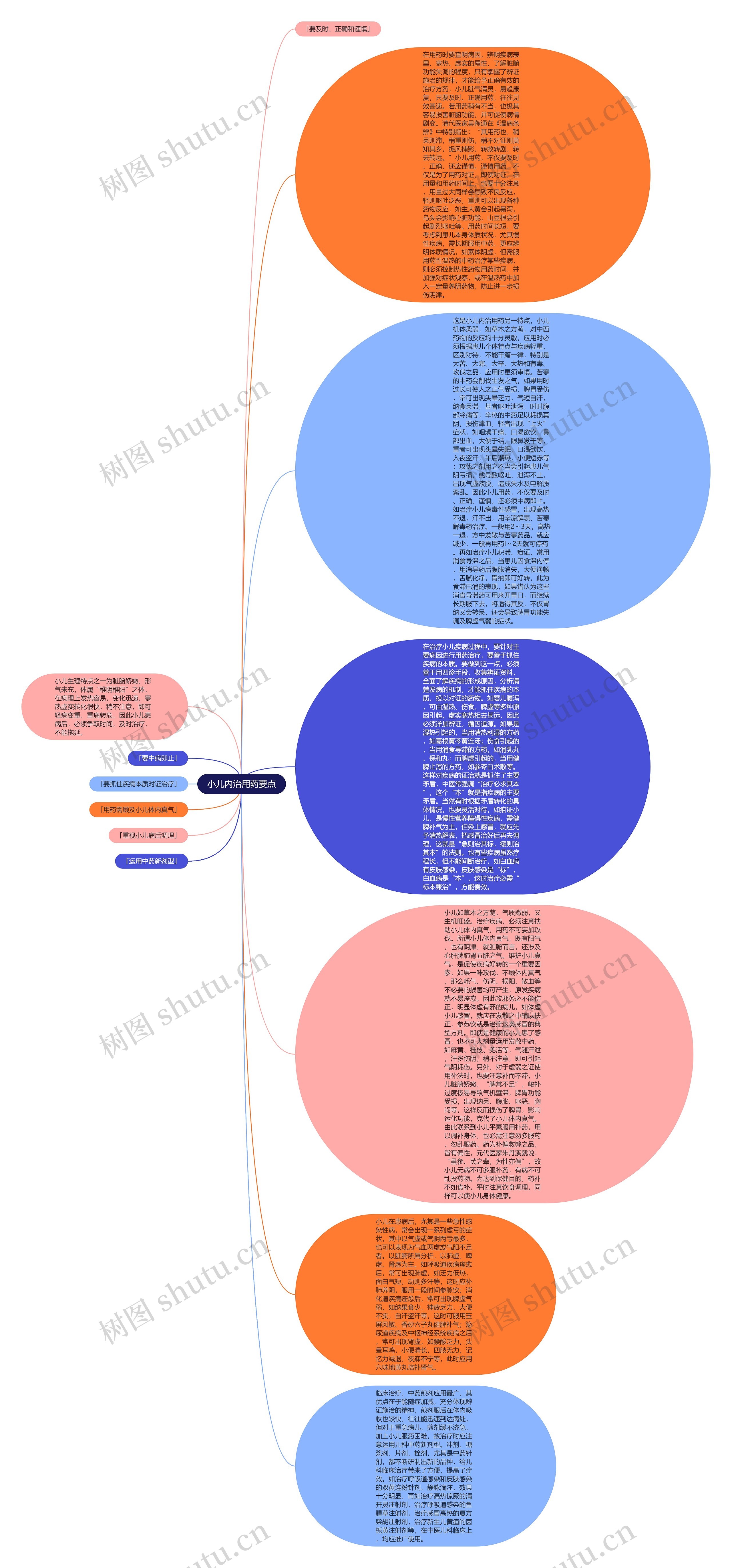 小儿内治用药要点思维导图