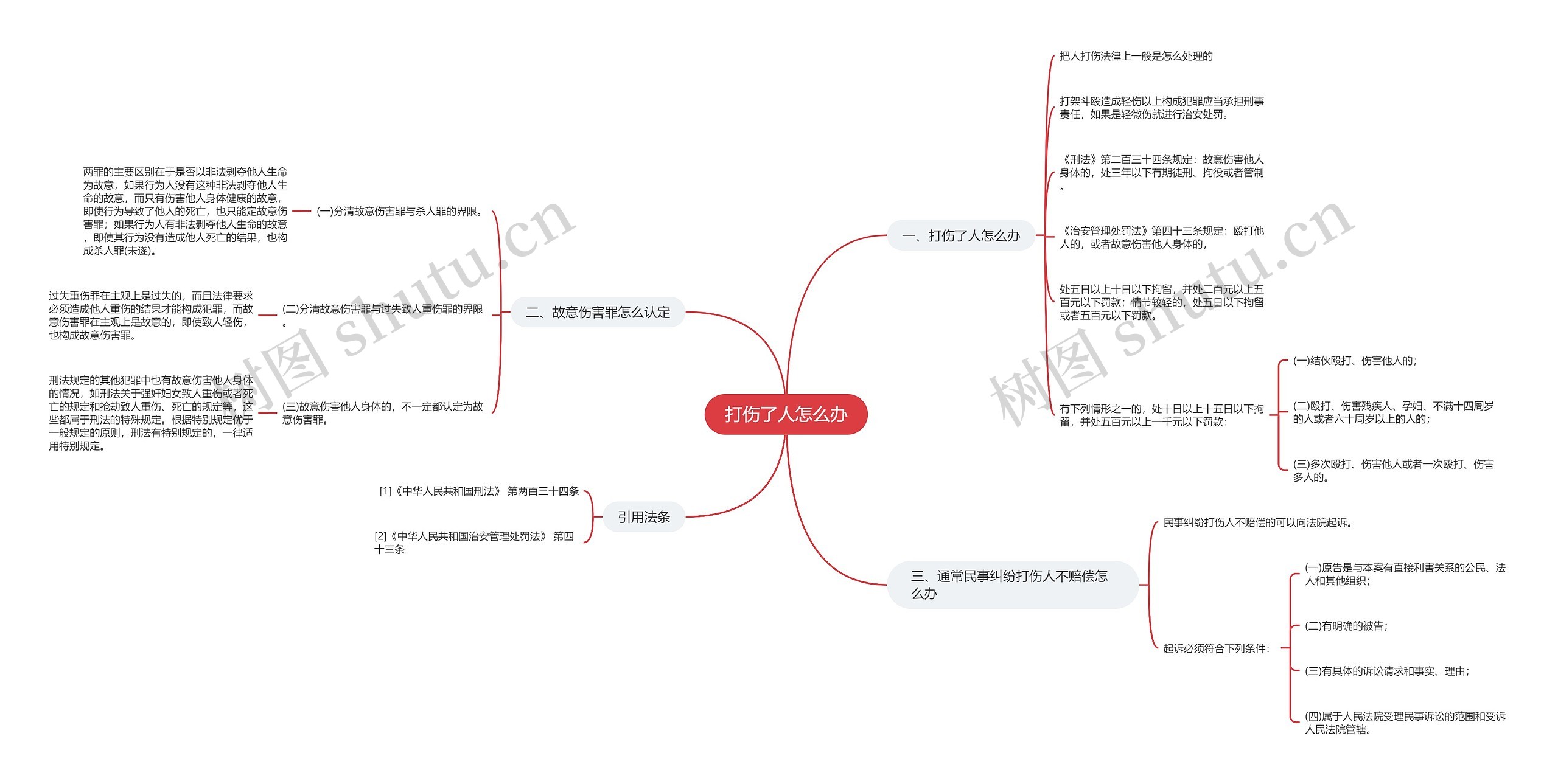 打伤了人怎么办思维导图