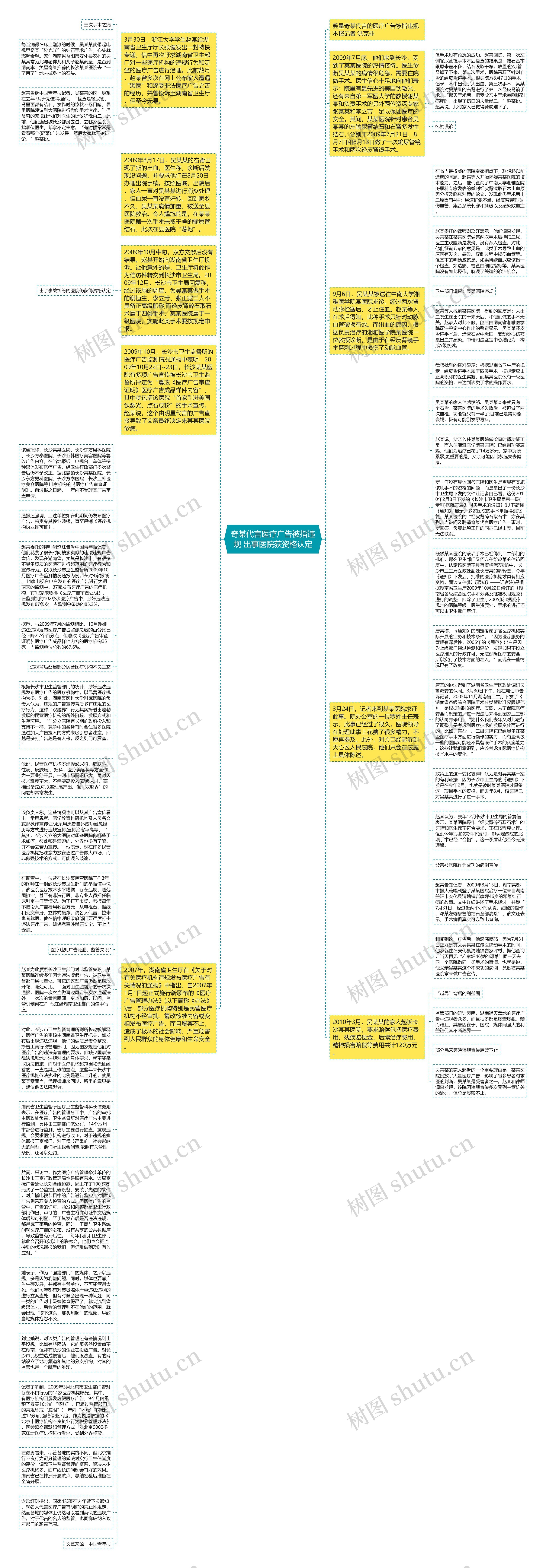 奇某代言医疗广告被指违规 出事医院获资格认定思维导图