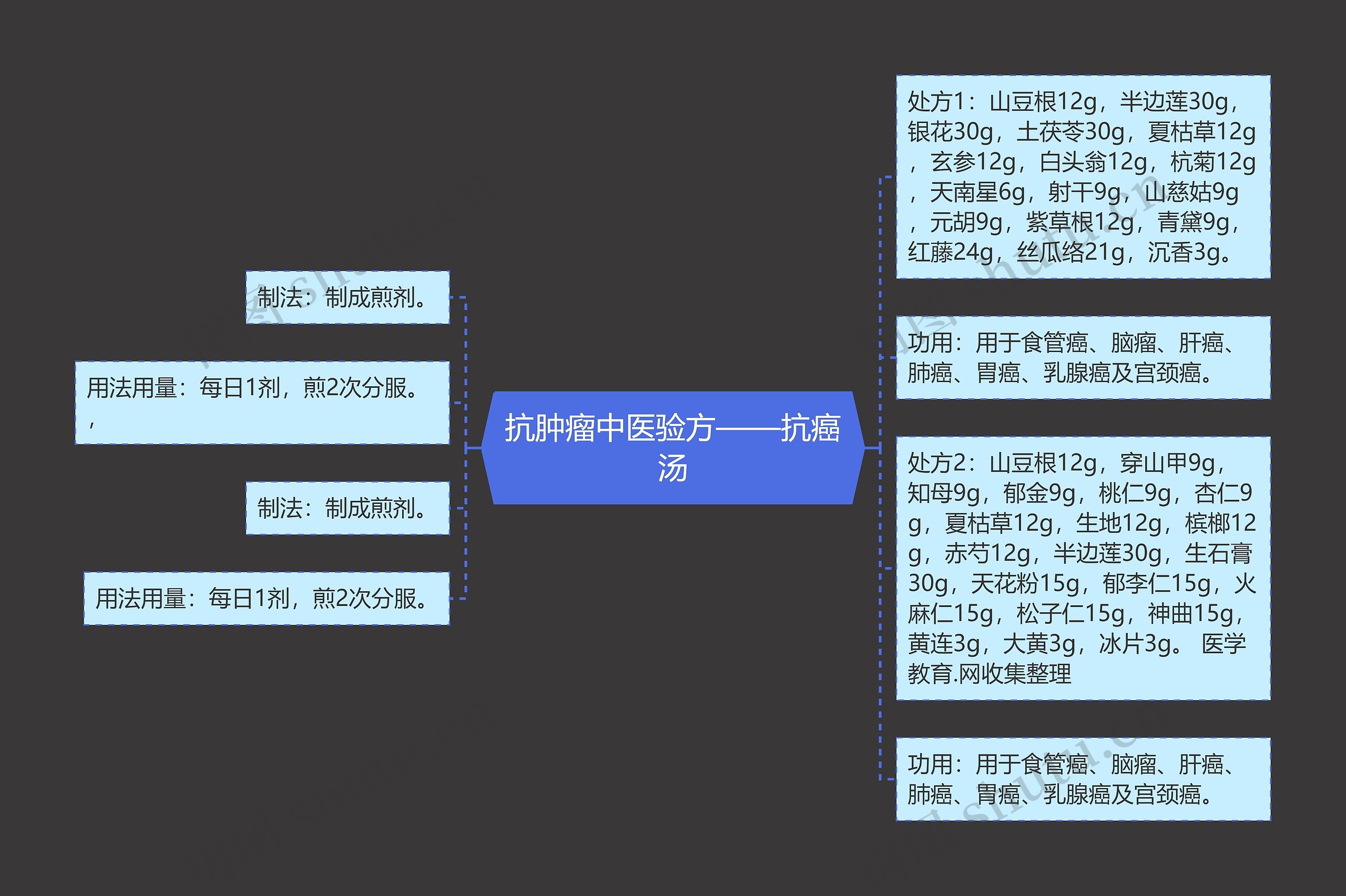 抗肿瘤中医验方——抗癌汤思维导图