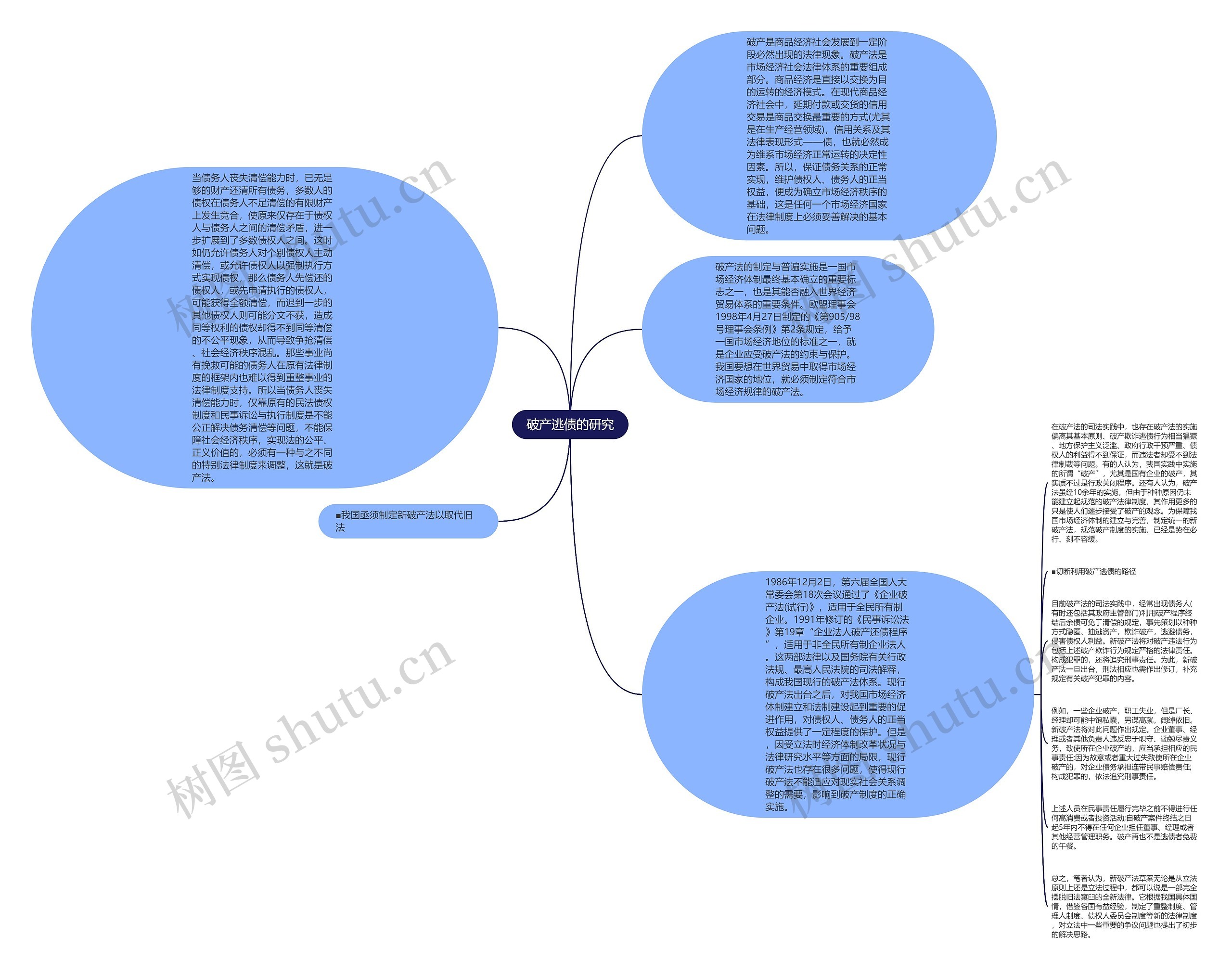 破产逃债的研究思维导图