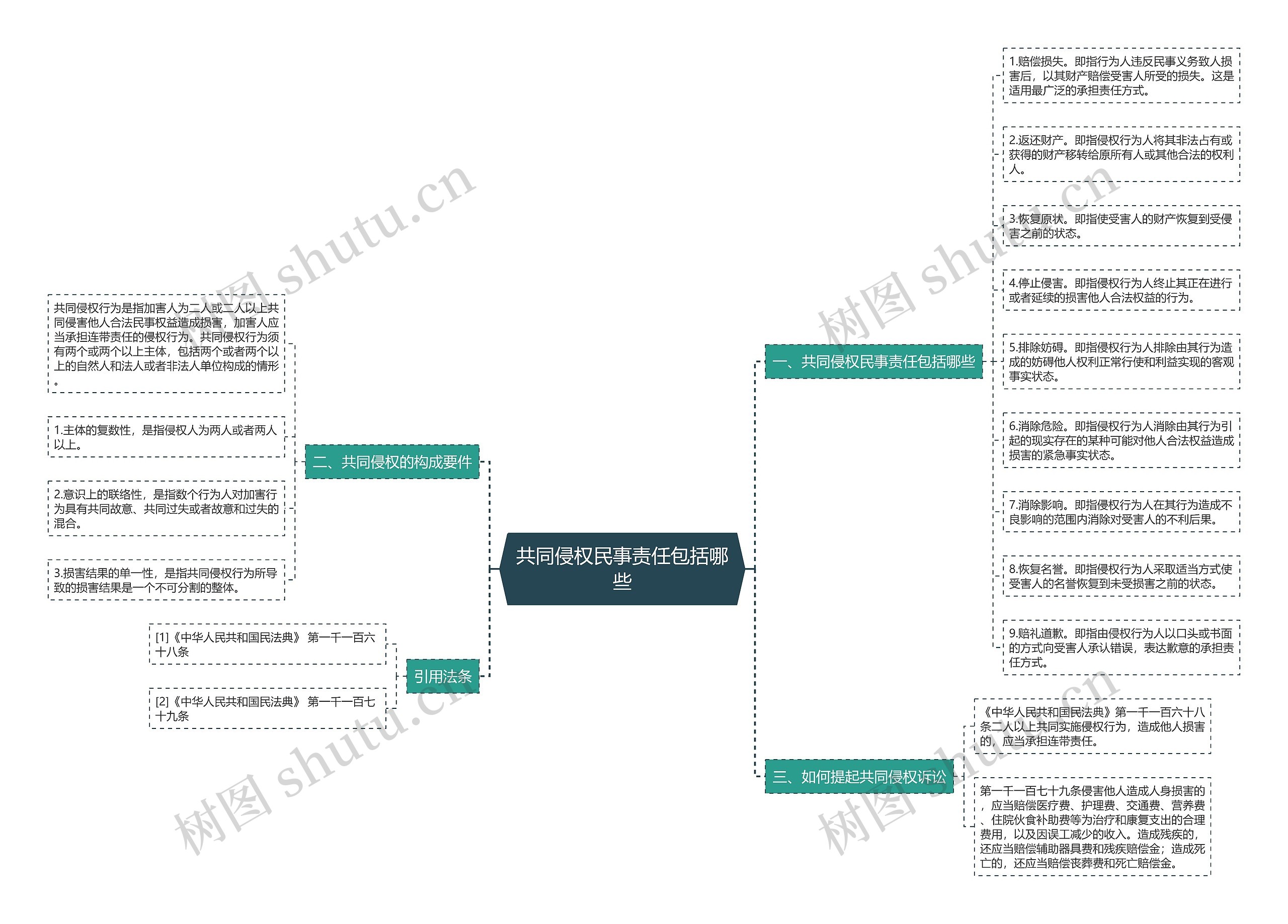 共同侵权民事责任包括哪些思维导图