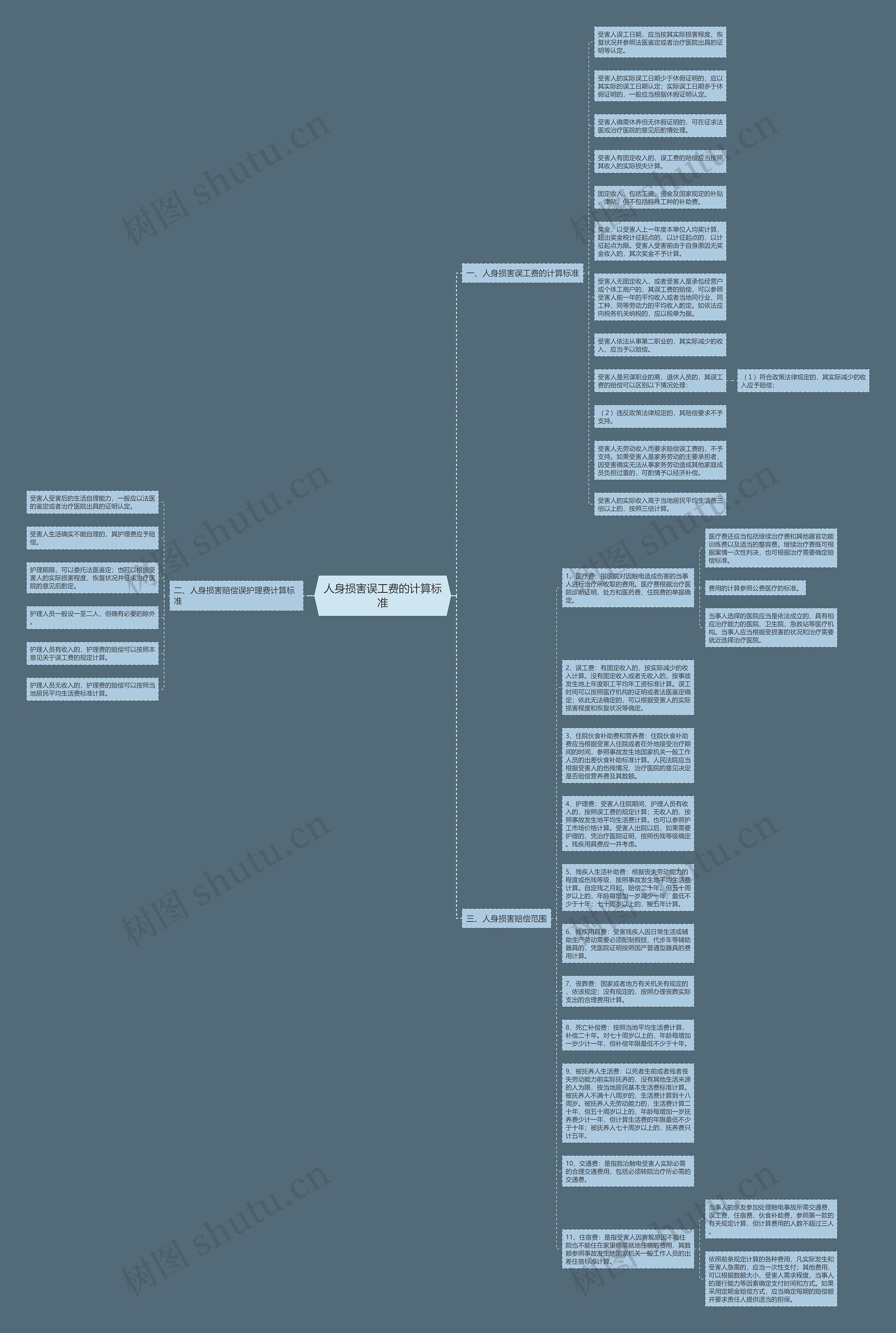 人身损害误工费的计算标准思维导图