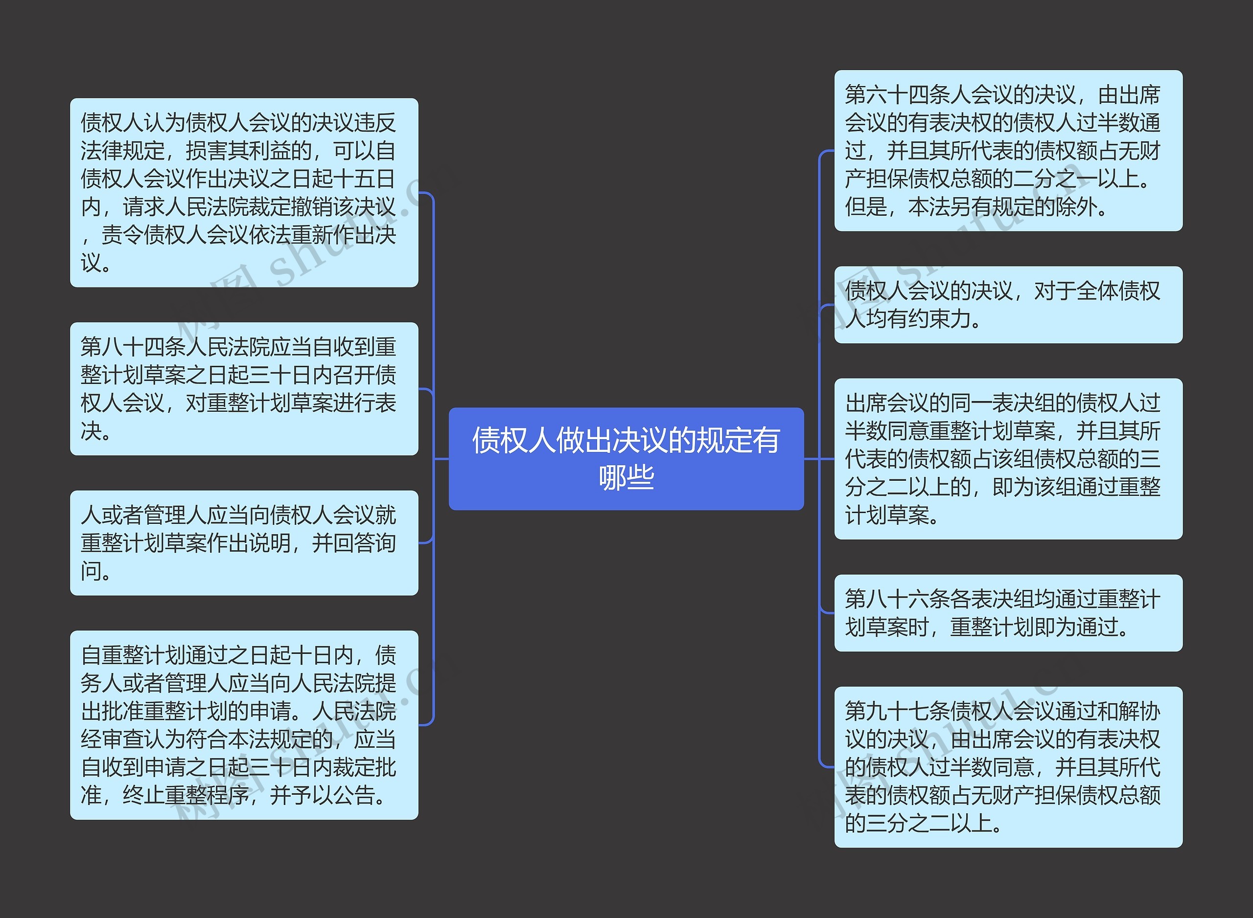 债权人做出决议的规定有哪些思维导图