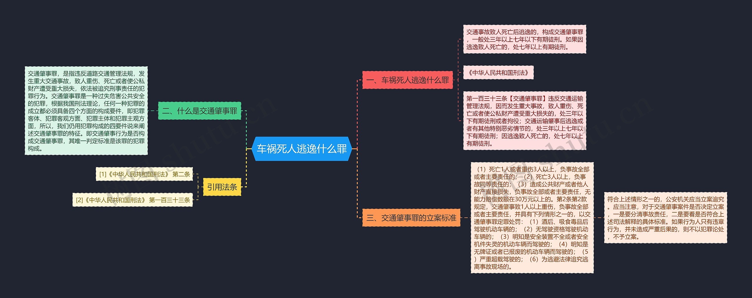 车祸死人逃逸什么罪思维导图