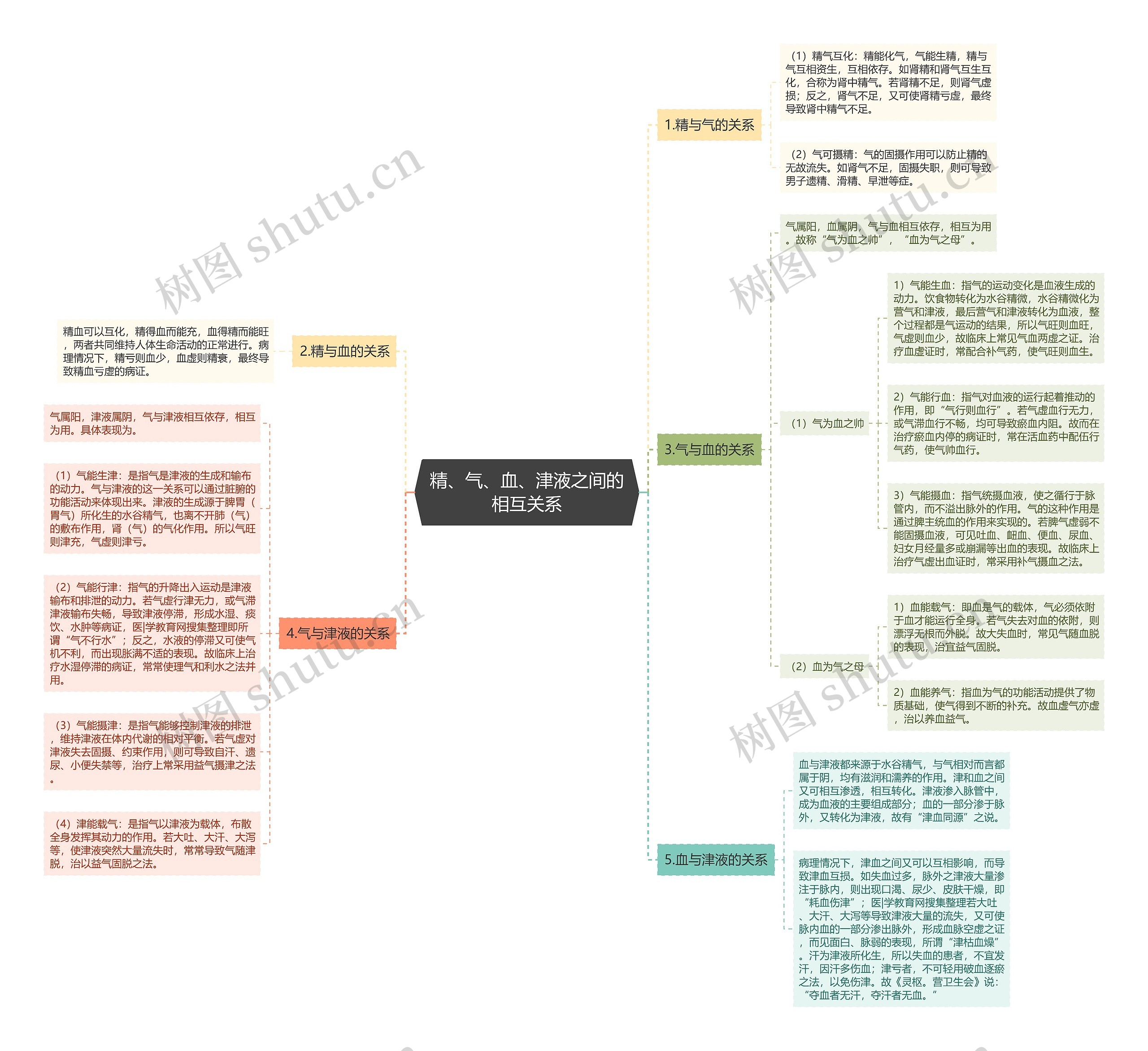 精、气、血、津液之间的相互关系 精、气、血、津液之间的相互关系