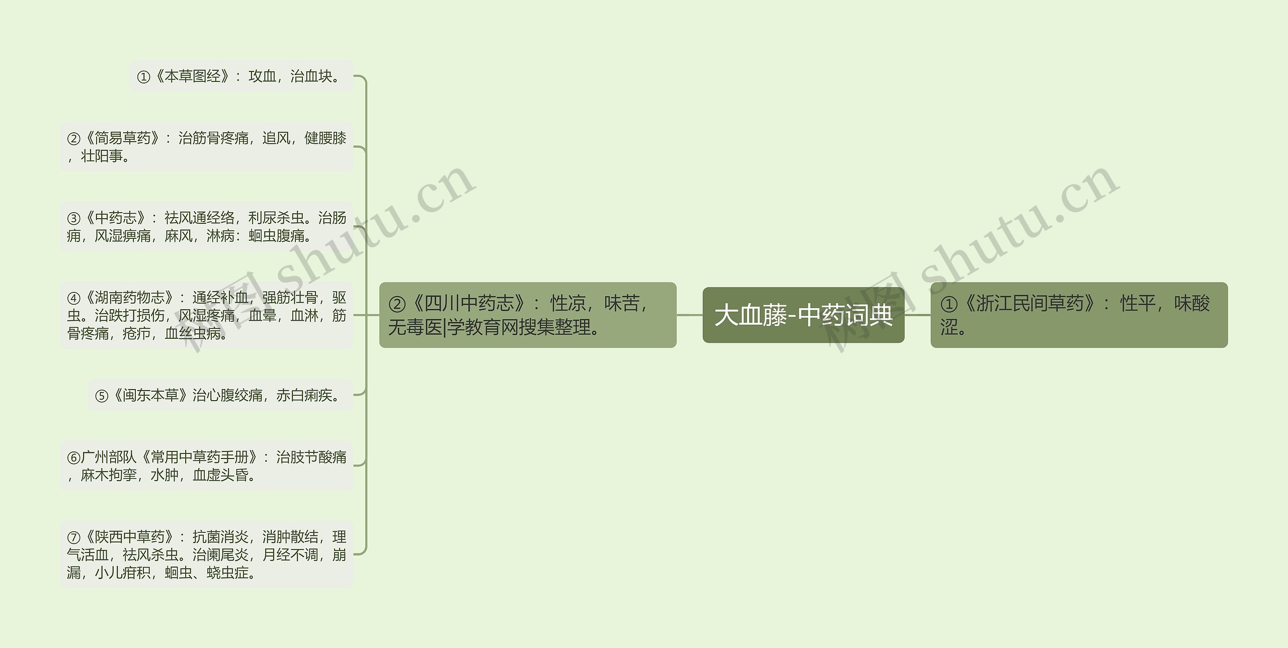 大血藤-中药词典