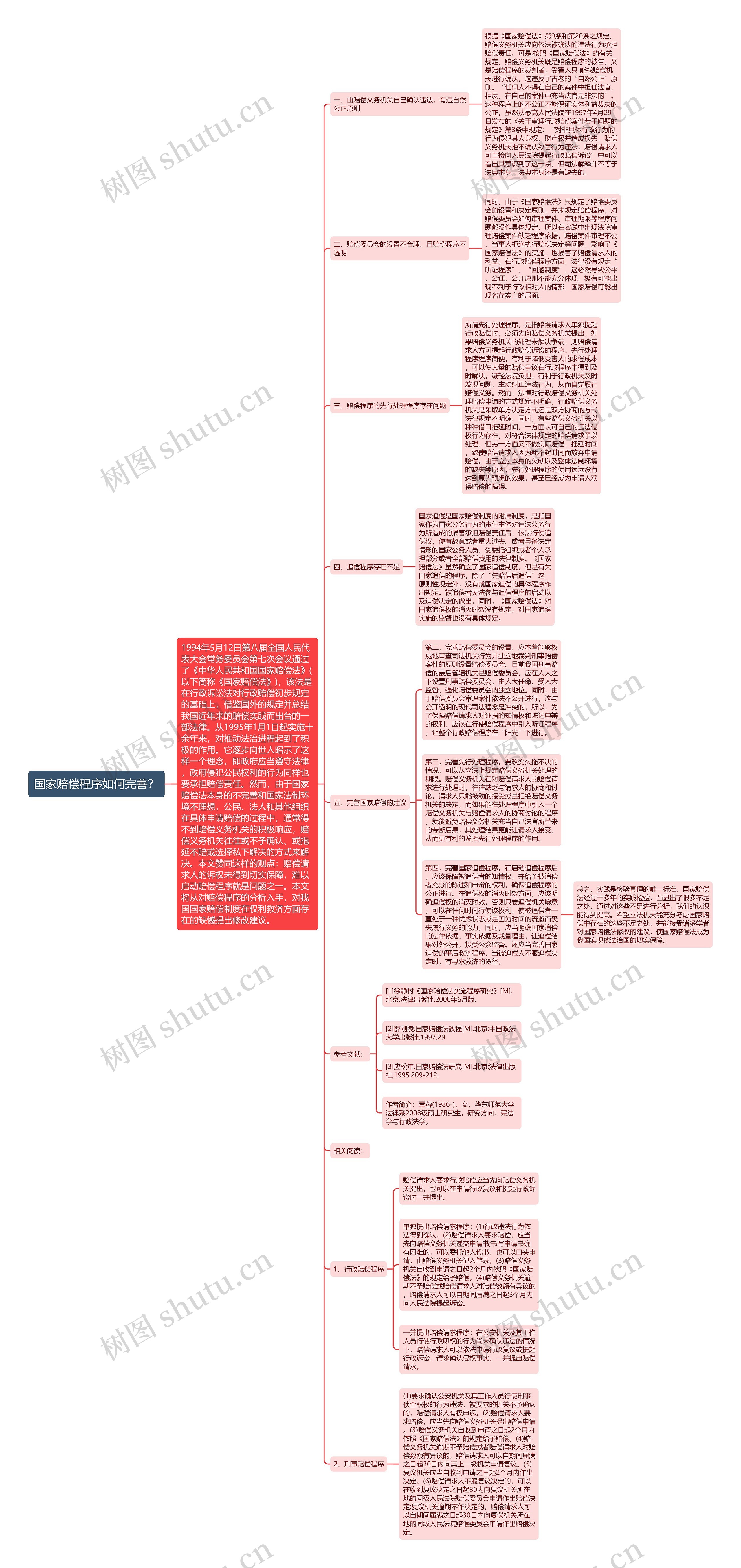 国家赔偿程序如何完善？思维导图