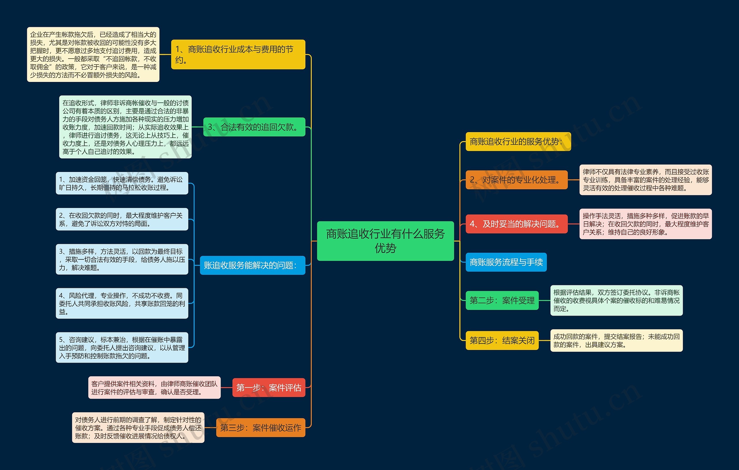 商账追收行业有什么服务优势思维导图
