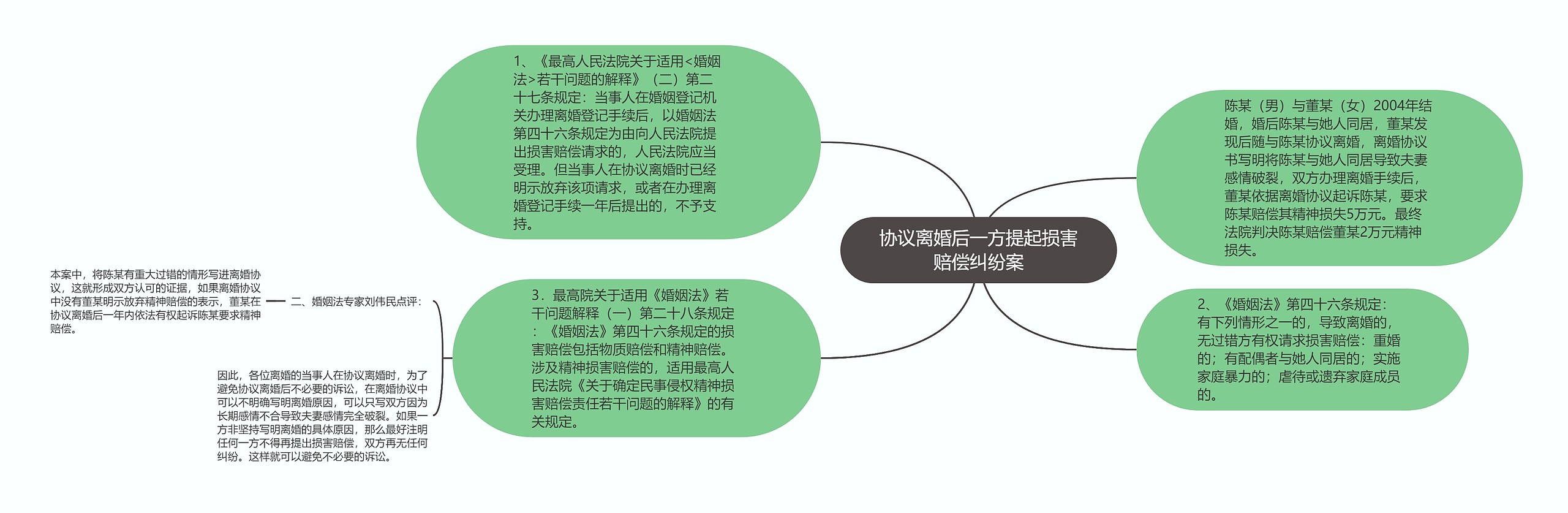 协议离婚后一方提起损害赔偿纠纷案思维导图