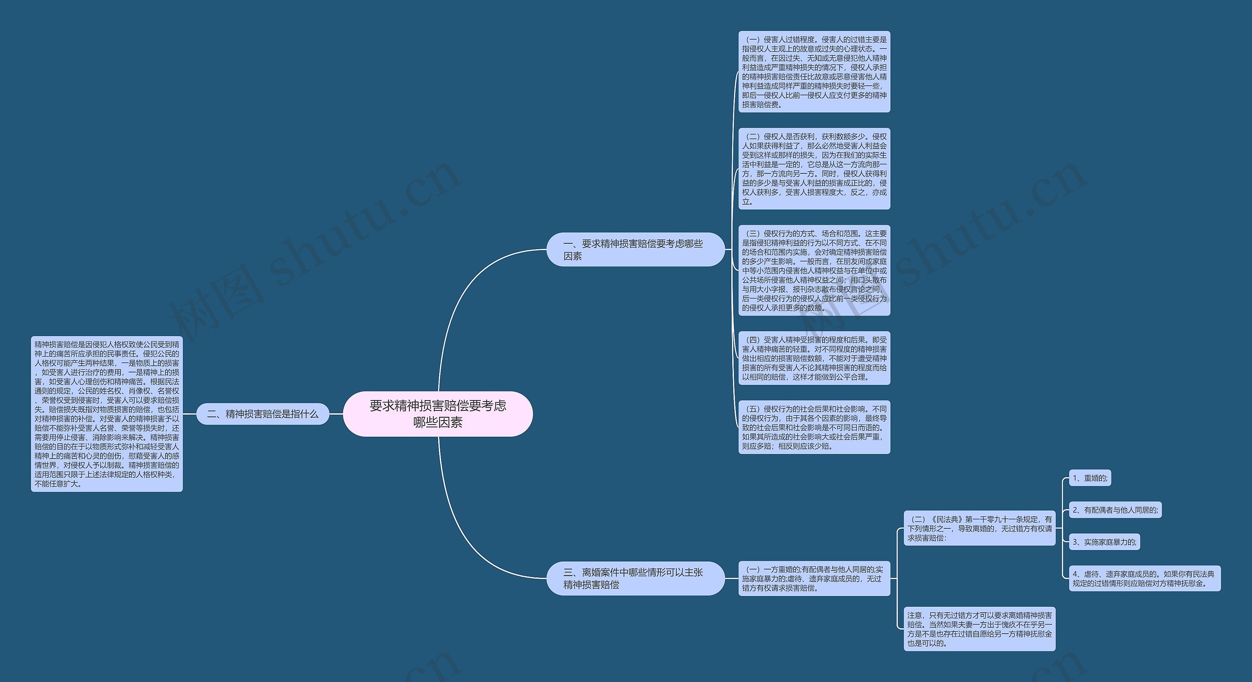 要求精神损害赔偿要考虑哪些因素思维导图