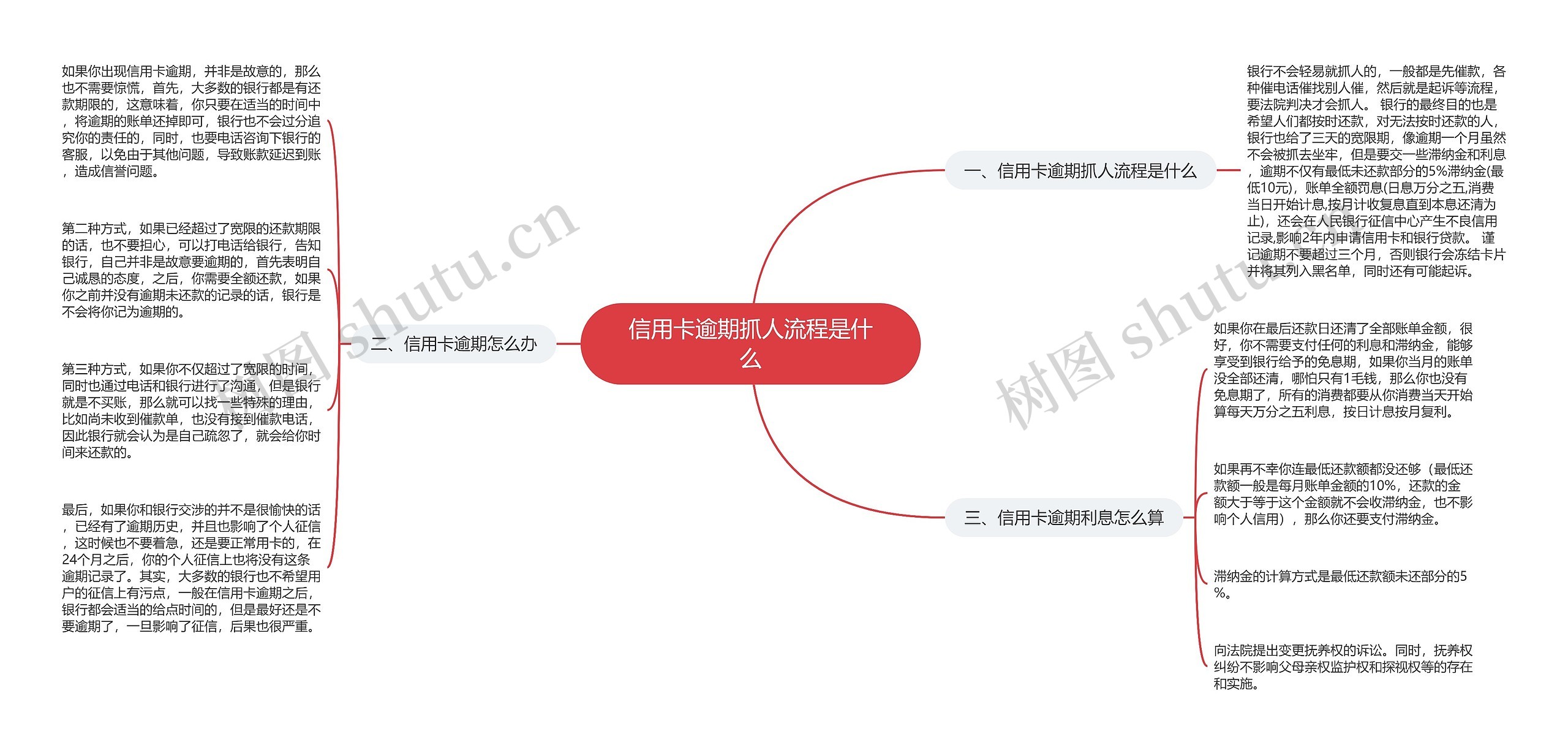 信用卡逾期抓人流程是什么