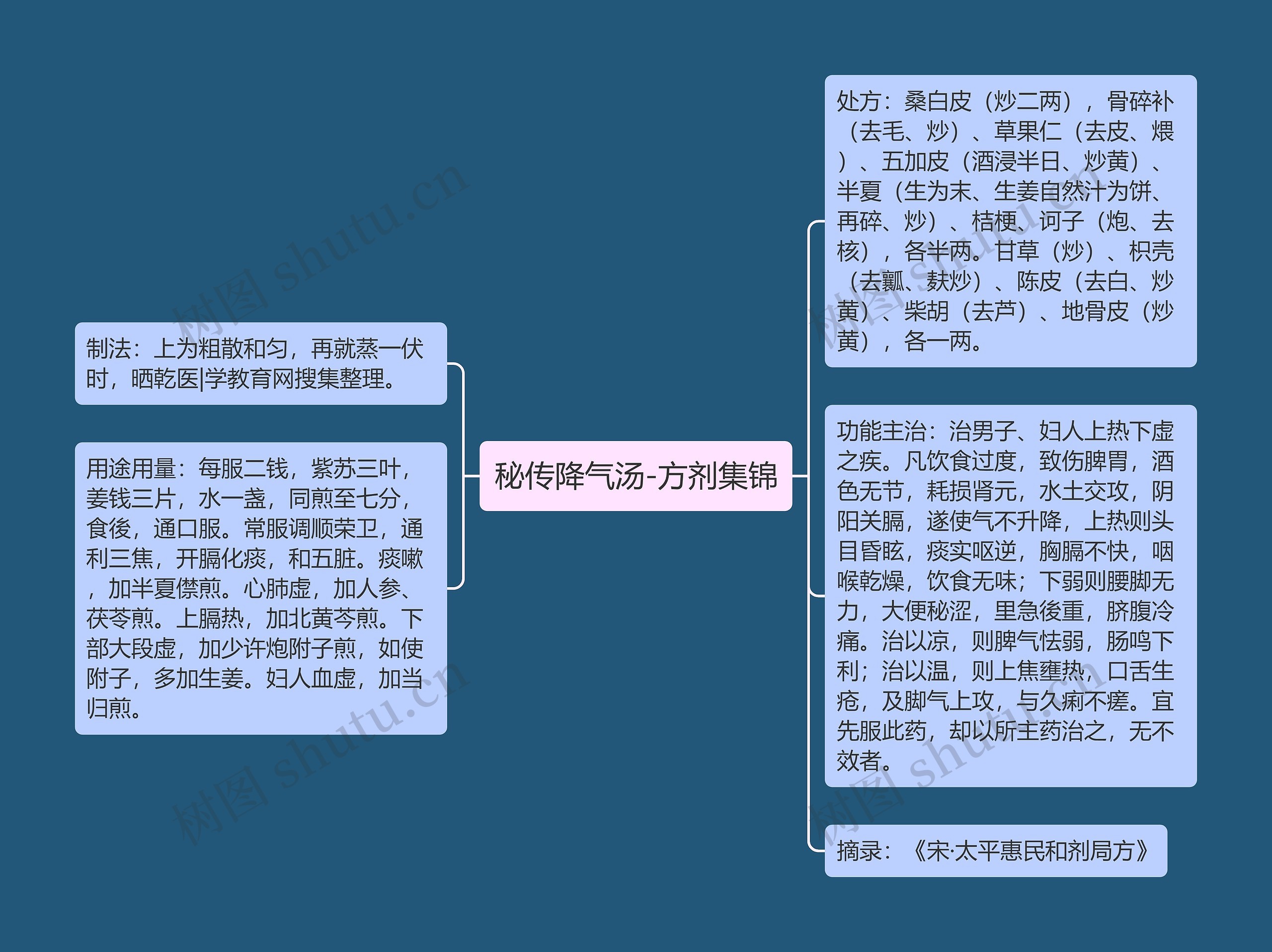 秘传降气汤-方剂集锦思维导图