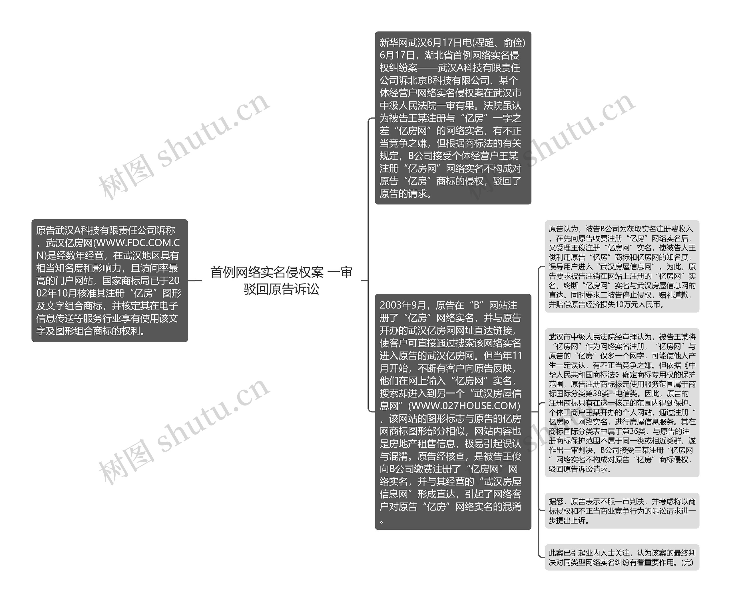 首例网络实名侵权案 一审驳回原告诉讼思维导图