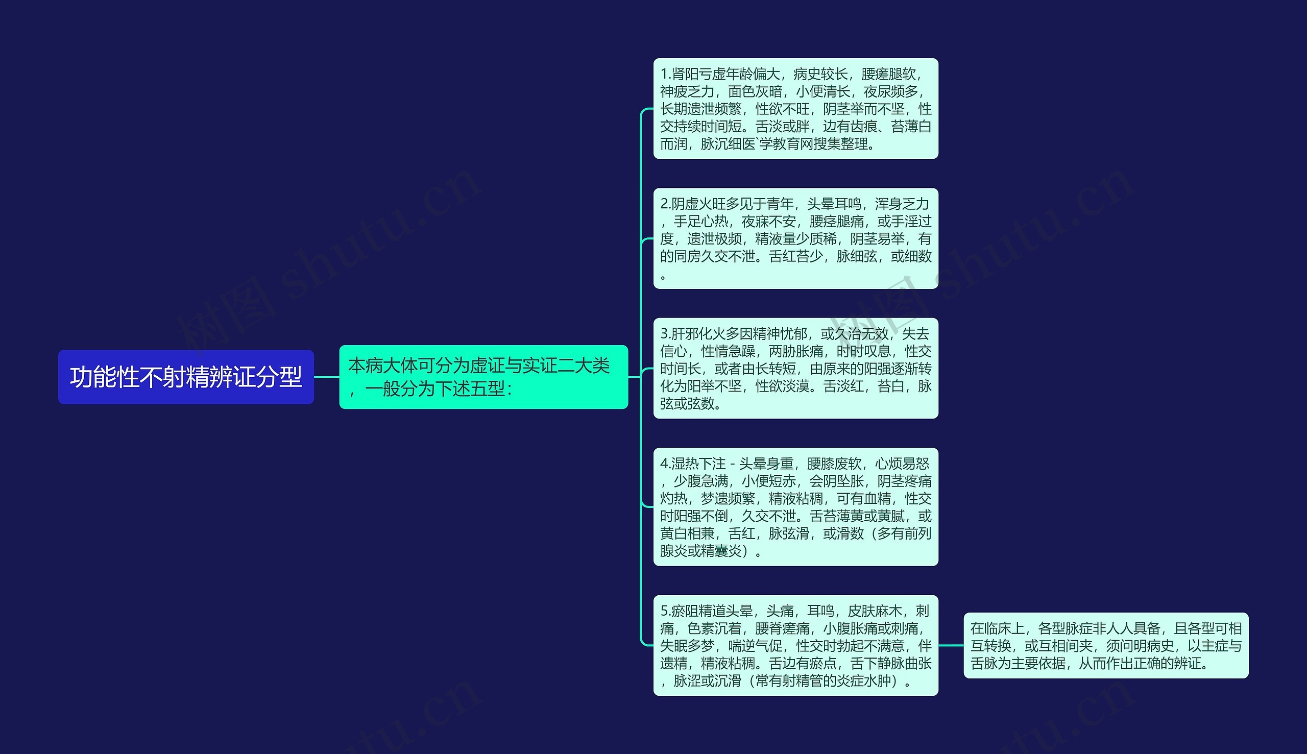 功能性不射精辨证分型