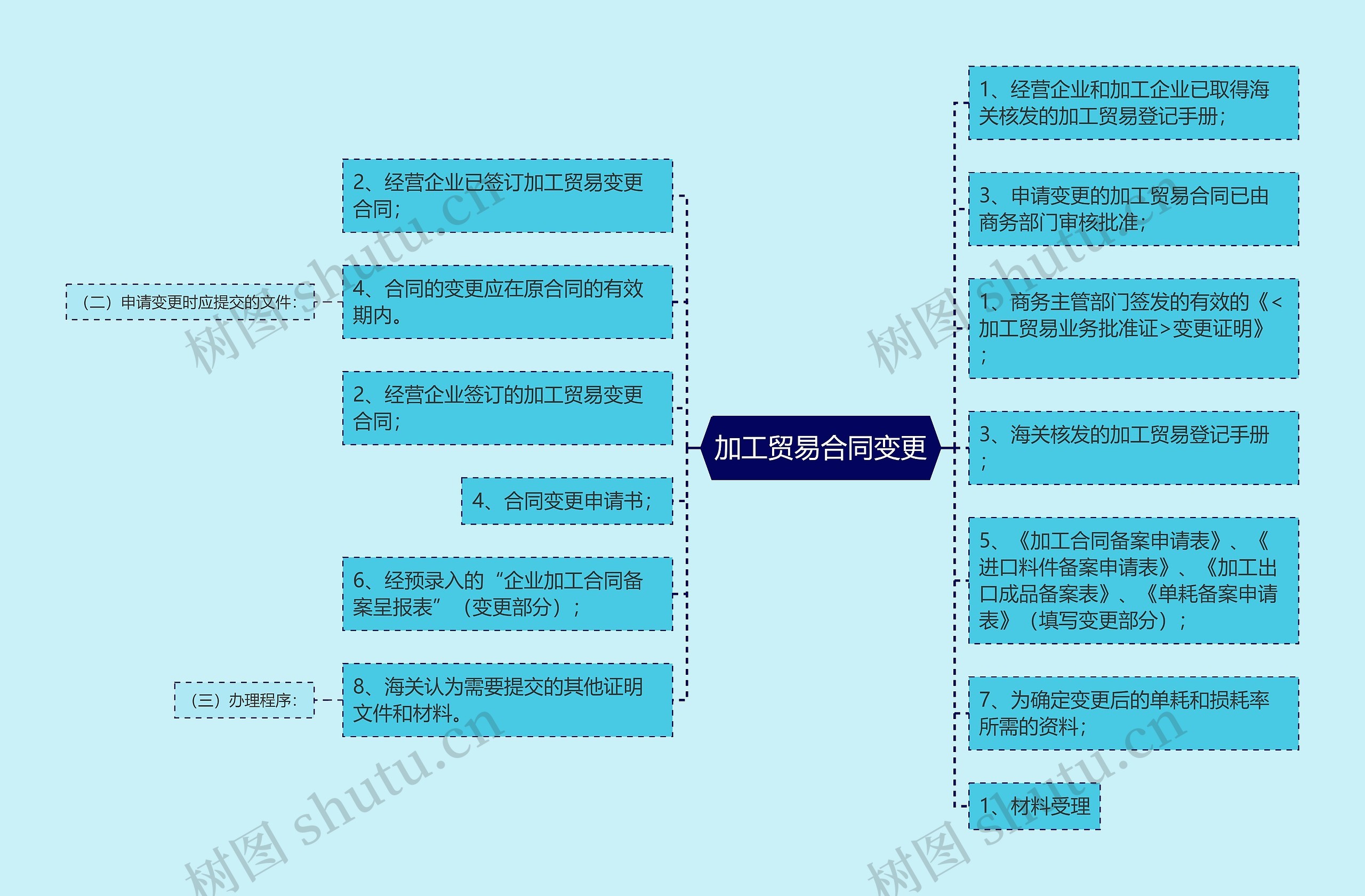 加工贸易合同变更