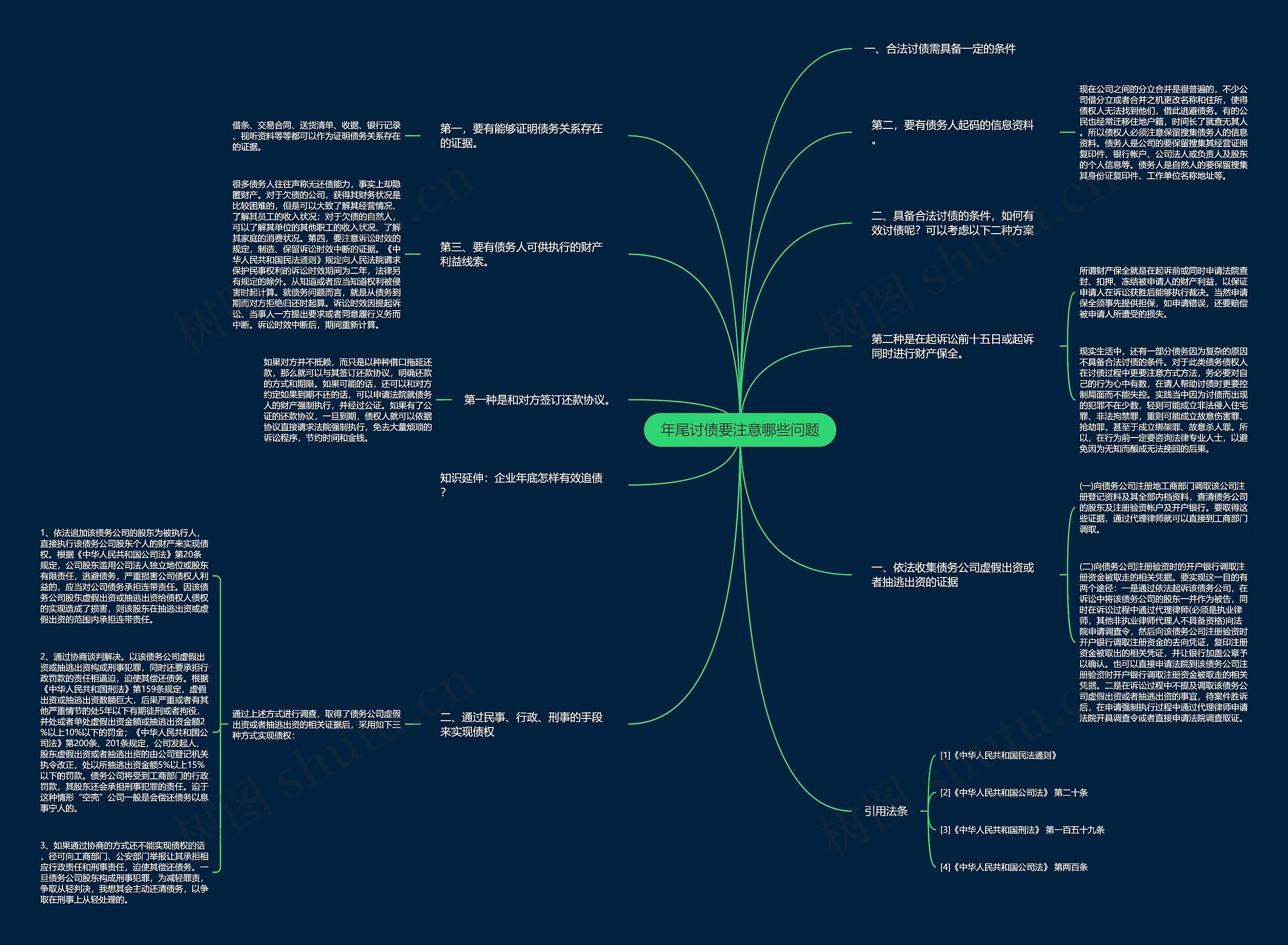 年尾讨债要注意哪些问题思维导图