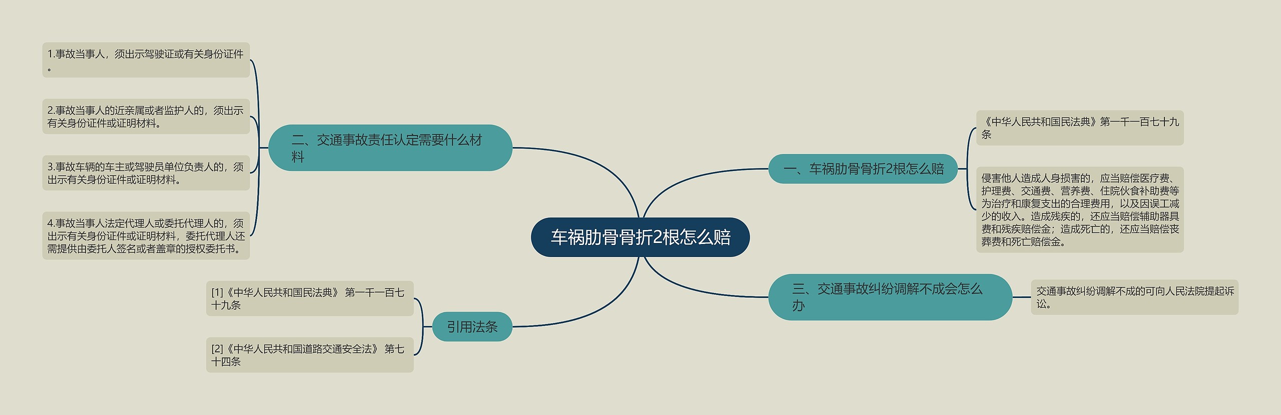 车祸肋骨骨折2根怎么赔思维导图