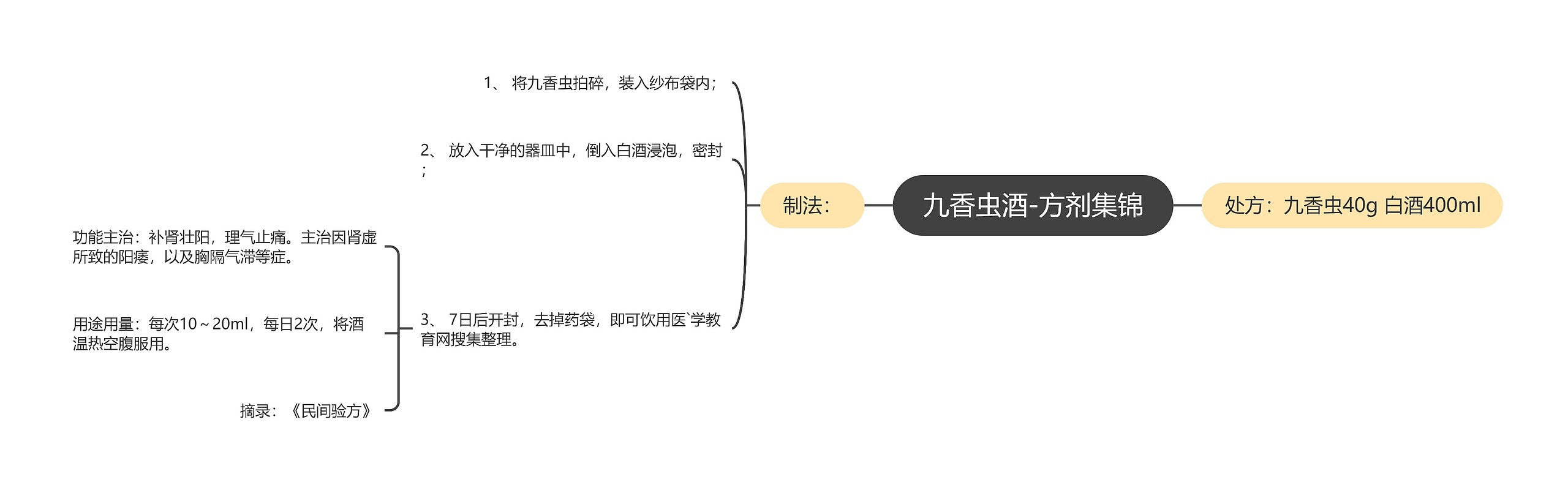 九香虫酒-方剂集锦