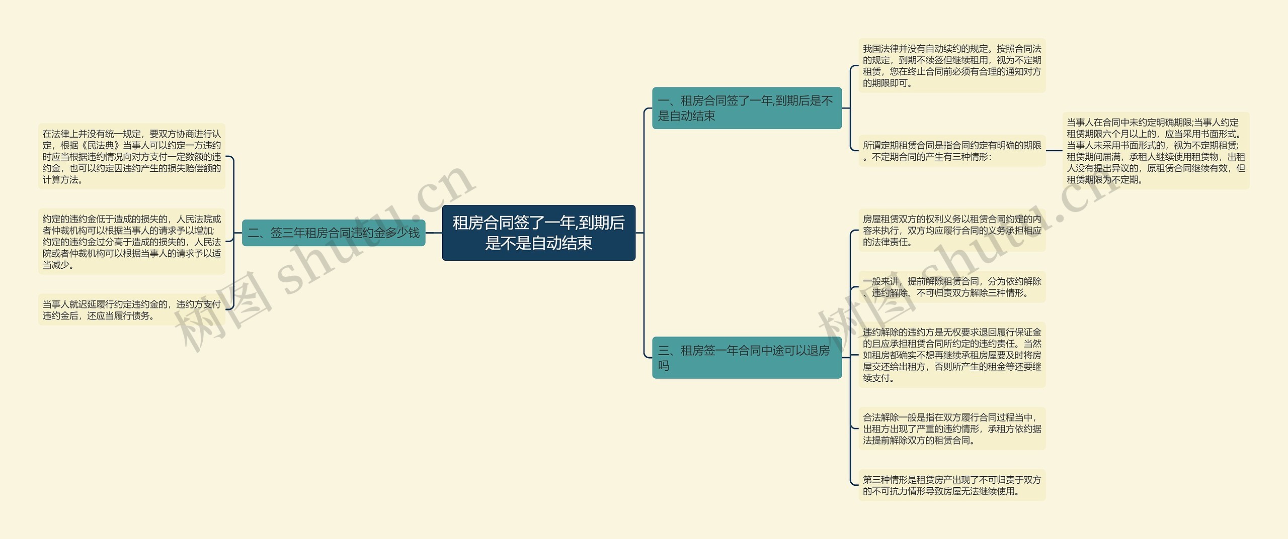 租房合同签了一年,到期后是不是自动结束思维导图