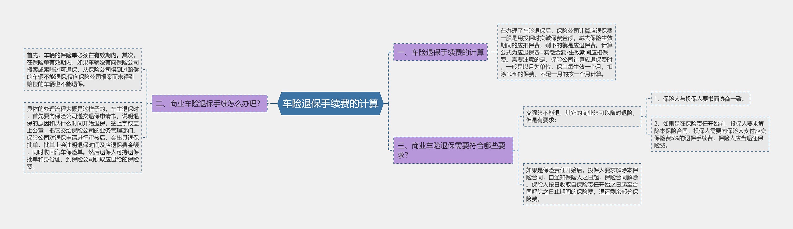 车险退保手续费的计算