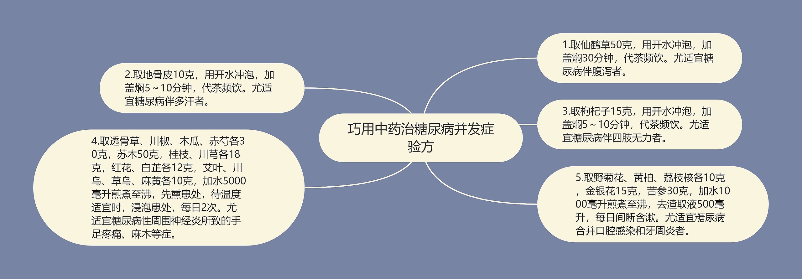 巧用中药治糖尿病并发症验方思维导图