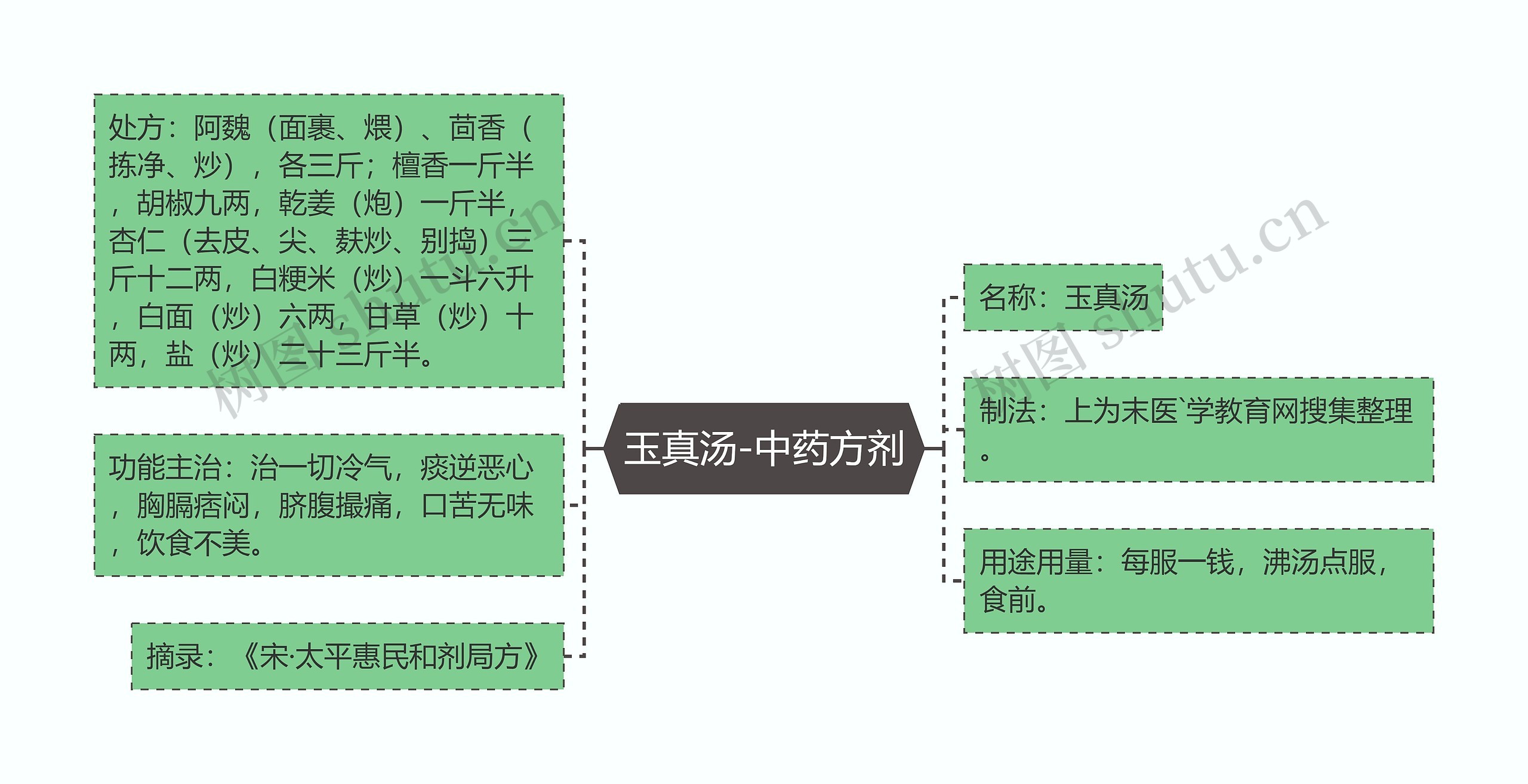 玉真汤-中药方剂思维导图