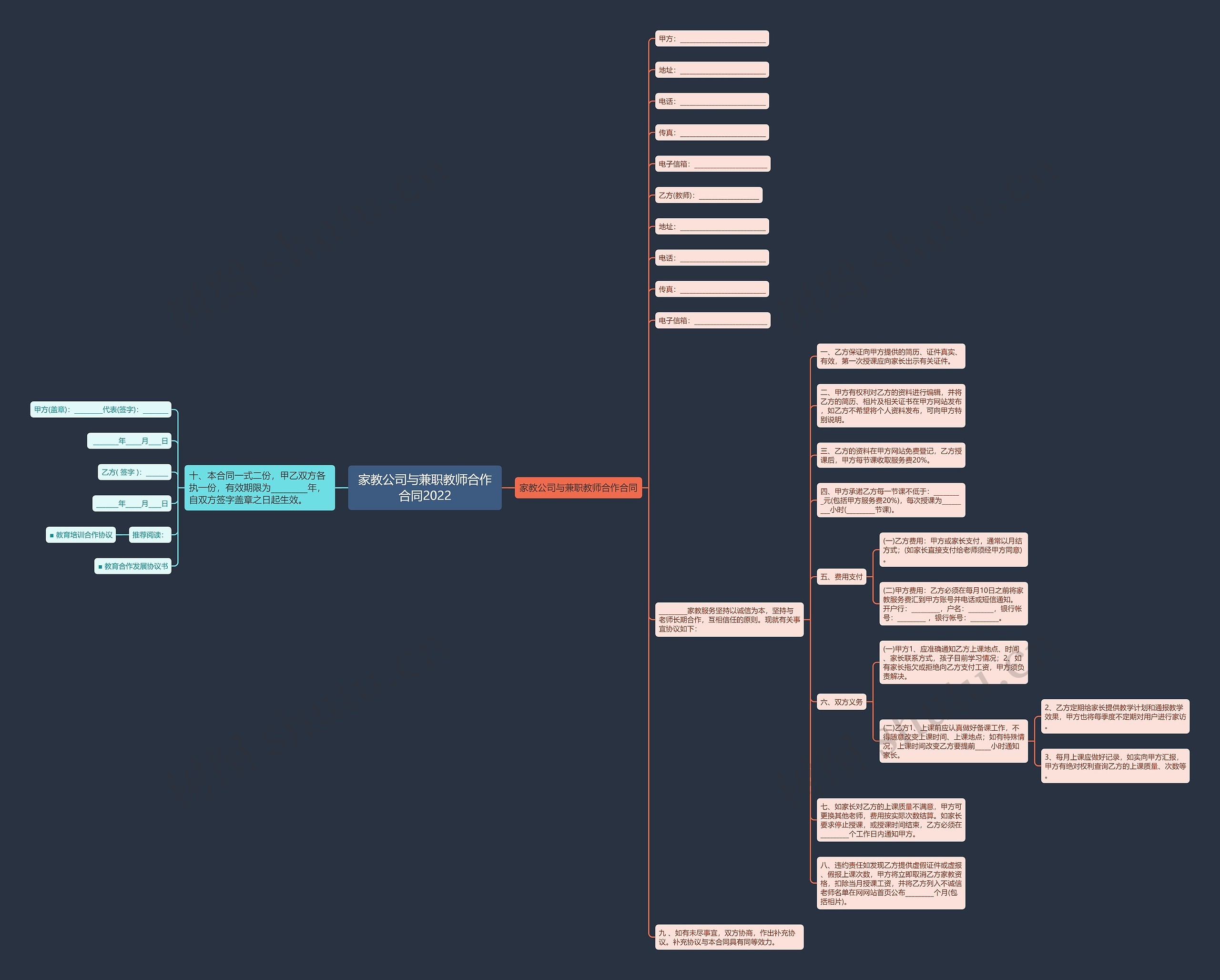 家教公司与兼职教师合作合同2022思维导图