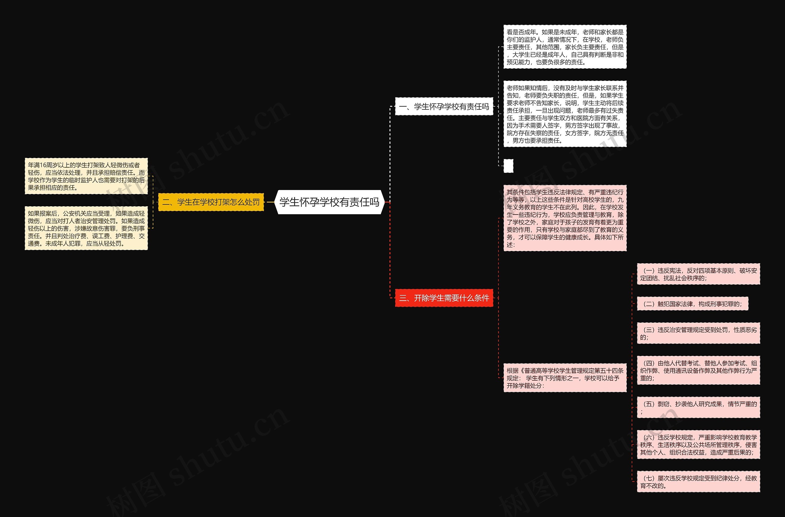 学生怀孕学校有责任吗思维导图