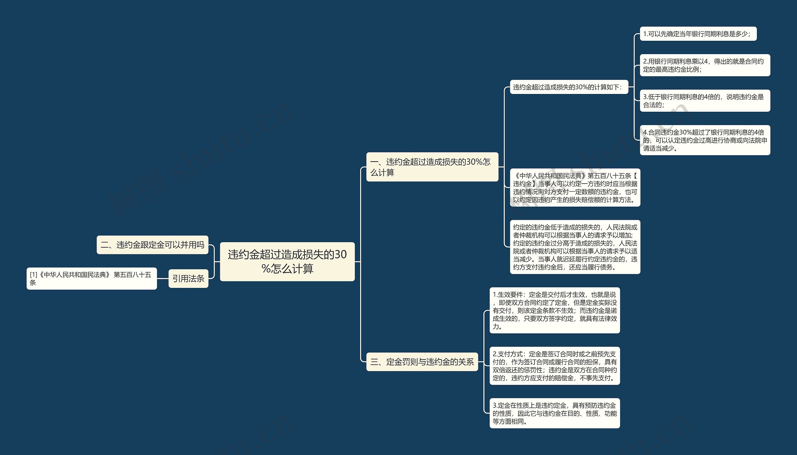 违约金超过造成损失的30%怎么计算思维导图