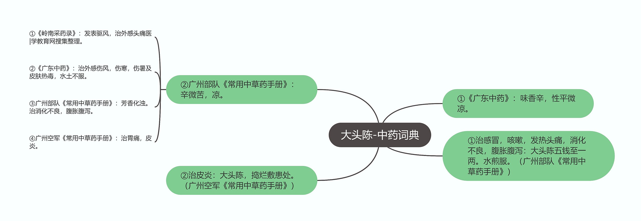 大头陈-中药词典思维导图