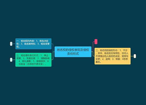 姓名权的侵权表现及侵权责任形式