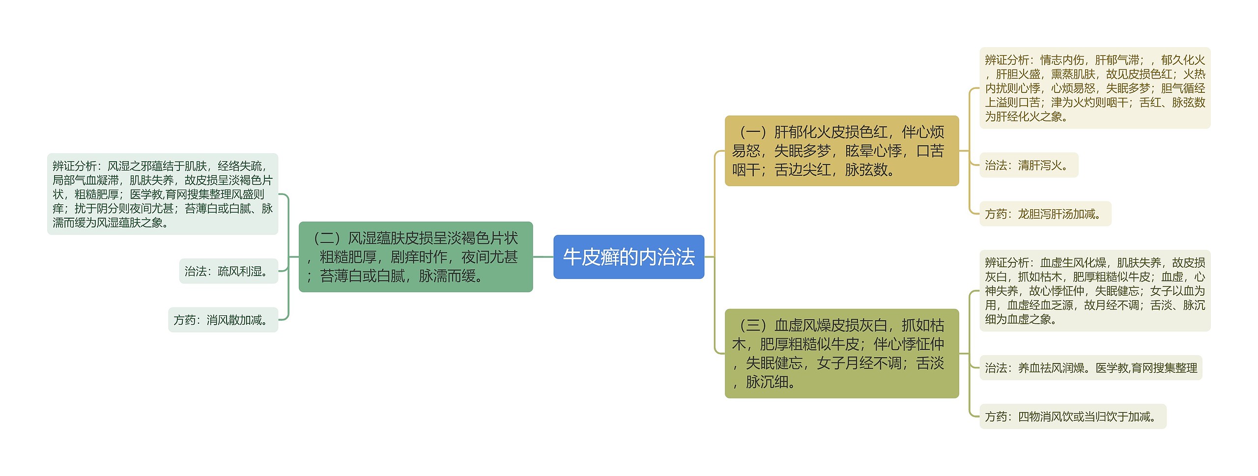 牛皮癣的内治法思维导图