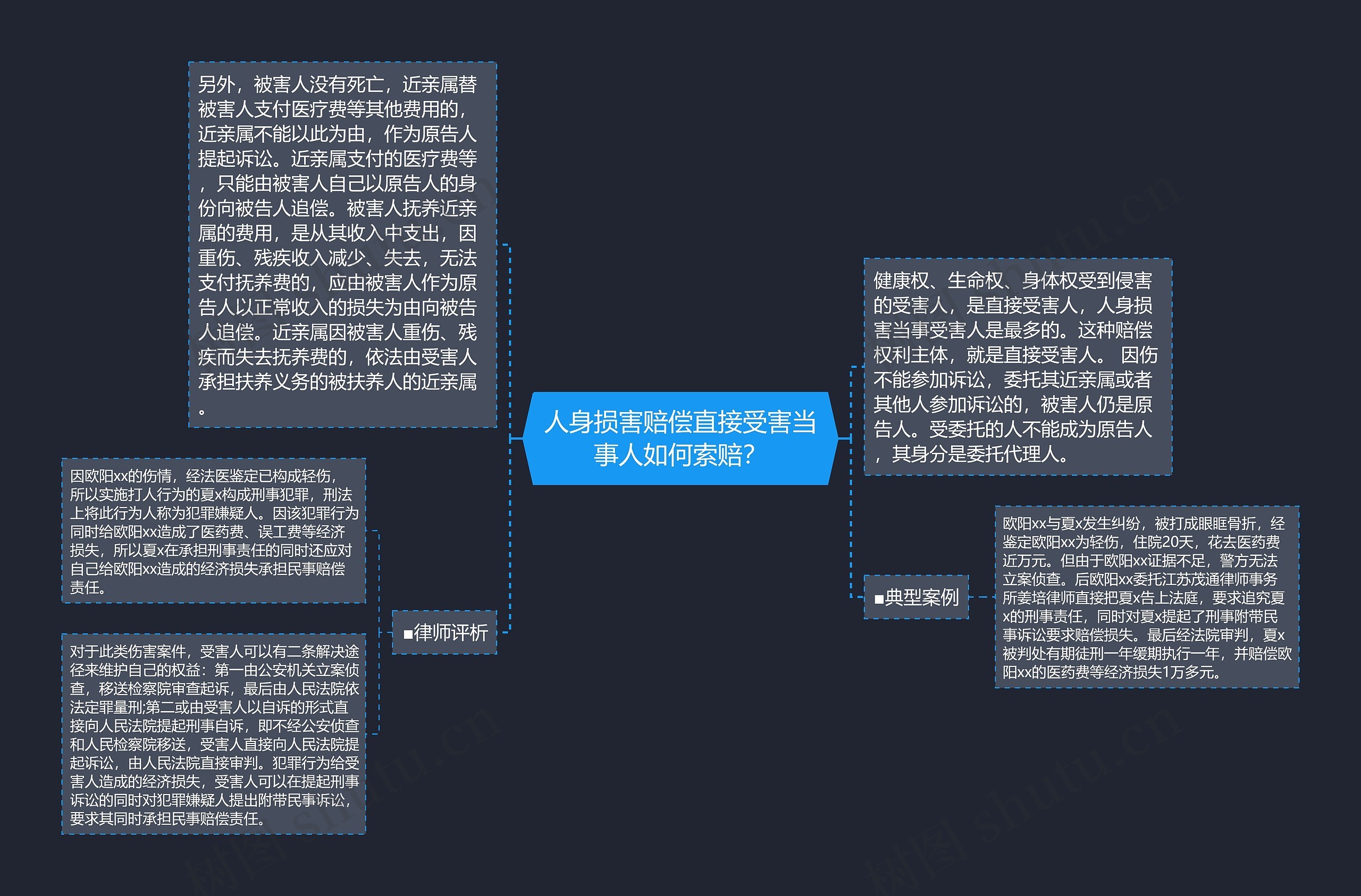 人身损害赔偿直接受害当事人如何索赔？思维导图