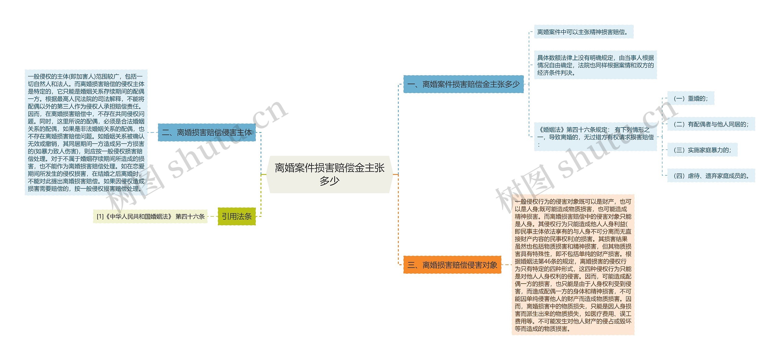 离婚案件损害赔偿金主张多少思维导图