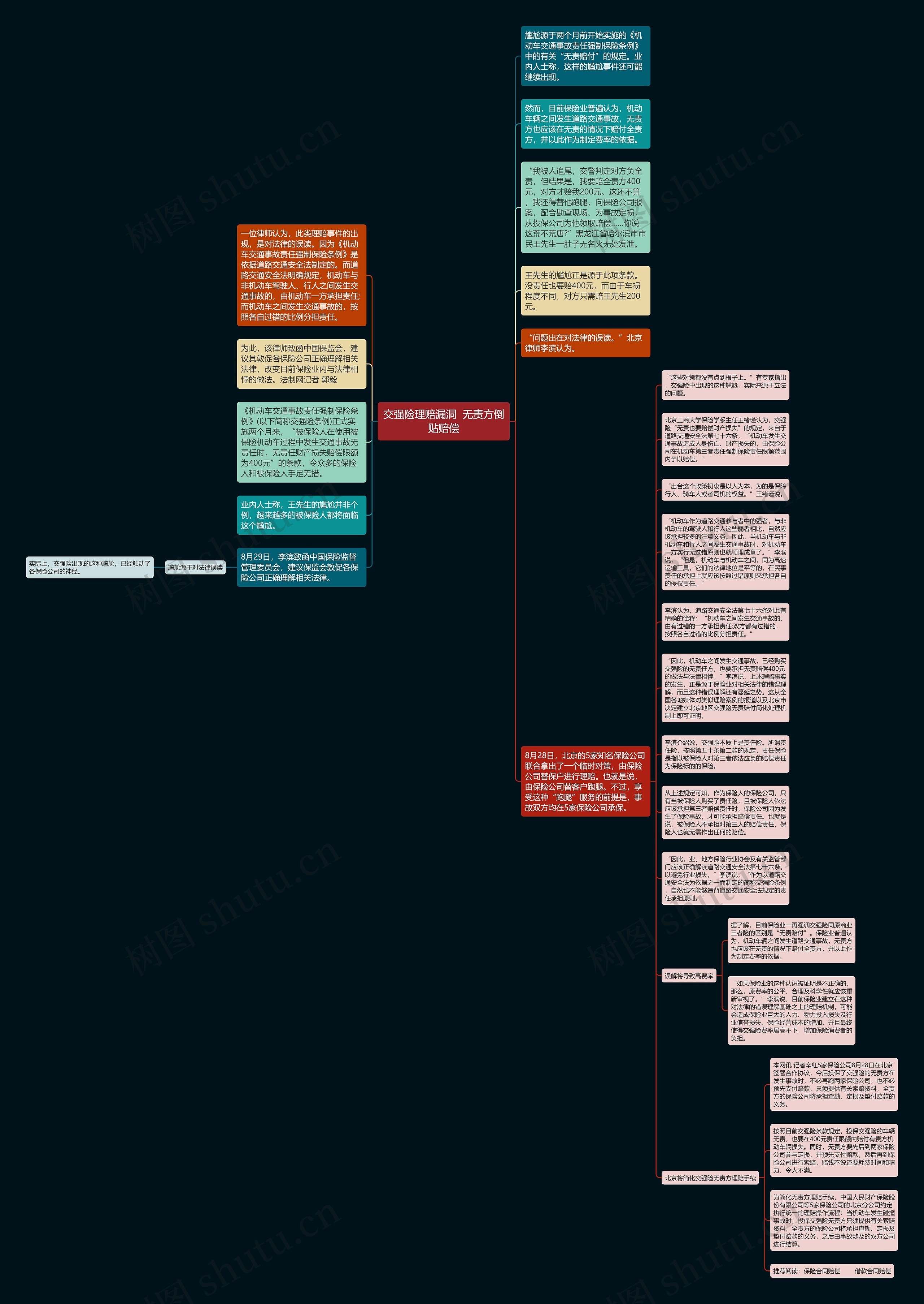 交强险理赔漏洞  无责方倒贴赔偿思维导图