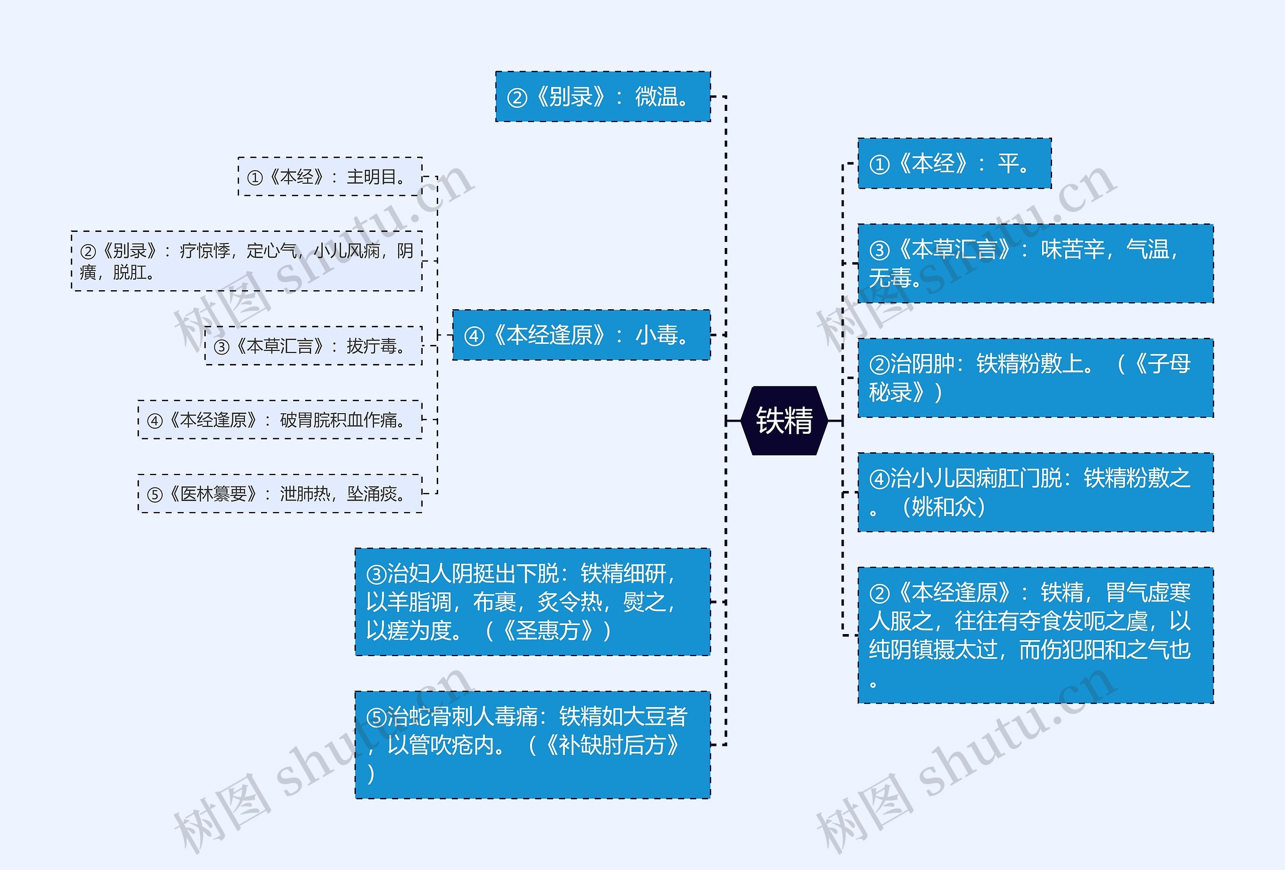 铁精思维导图