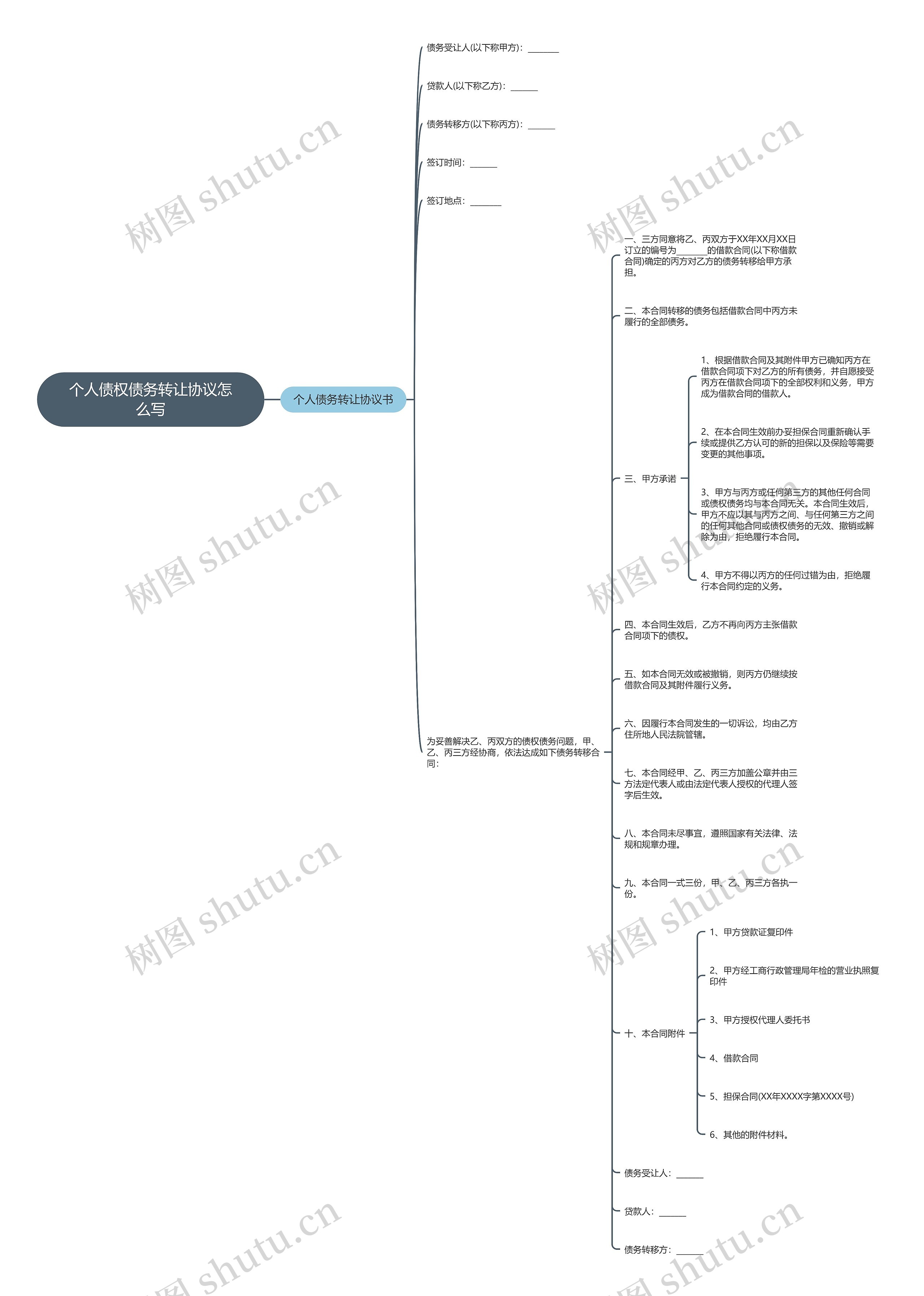 个人债权债务转让协议怎么写思维导图