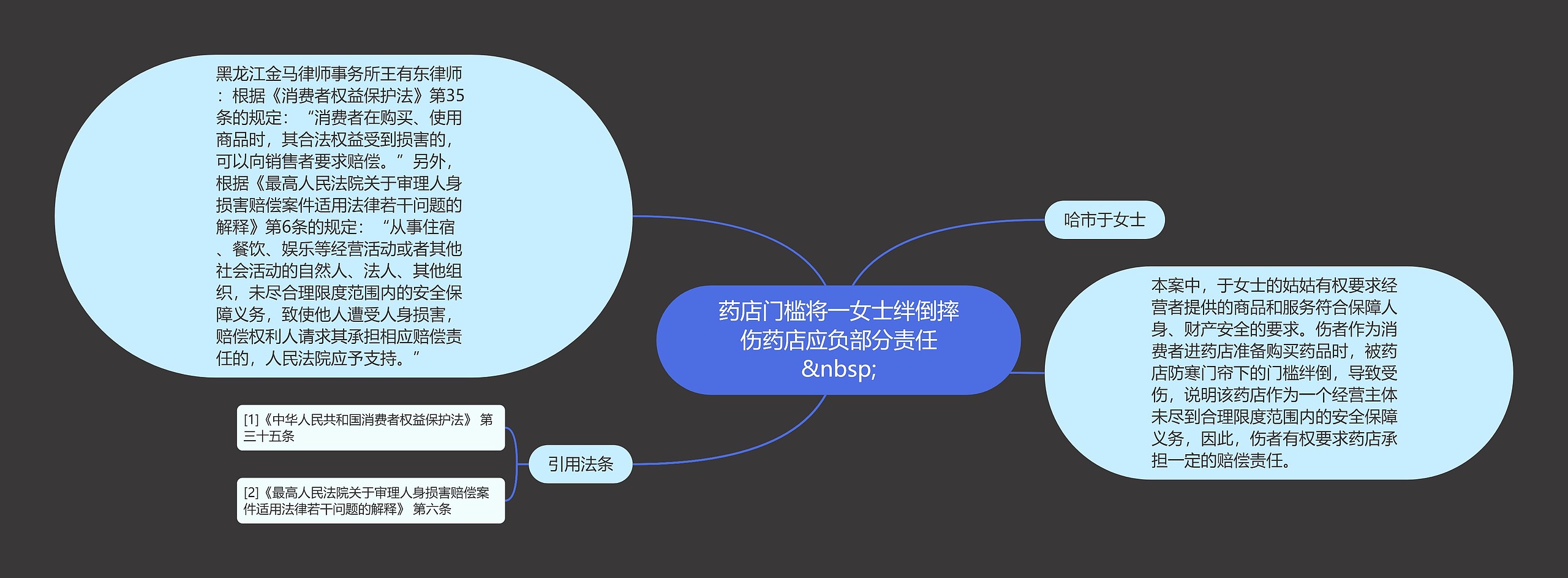 药店门槛将一女士绊倒摔伤药店应负部分责任
&nbsp;思维导图