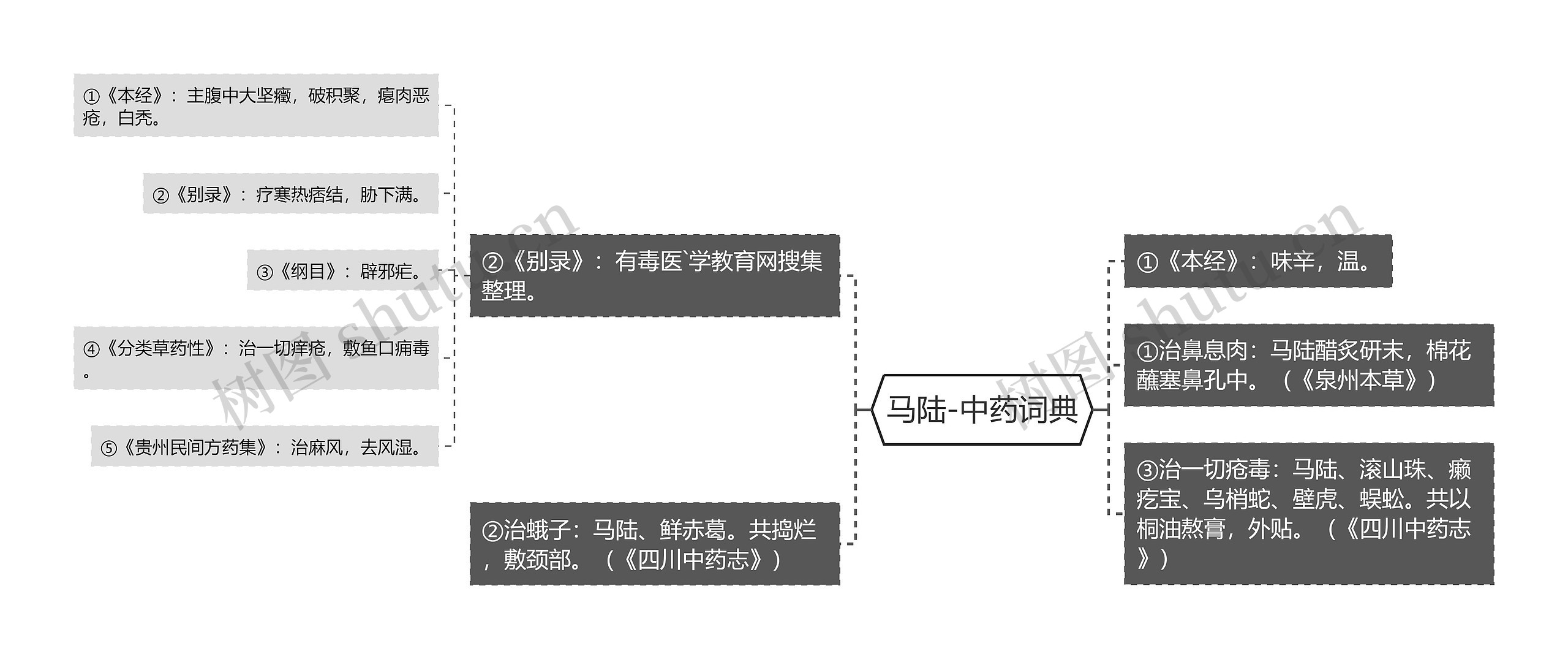 马陆-中药词典思维导图