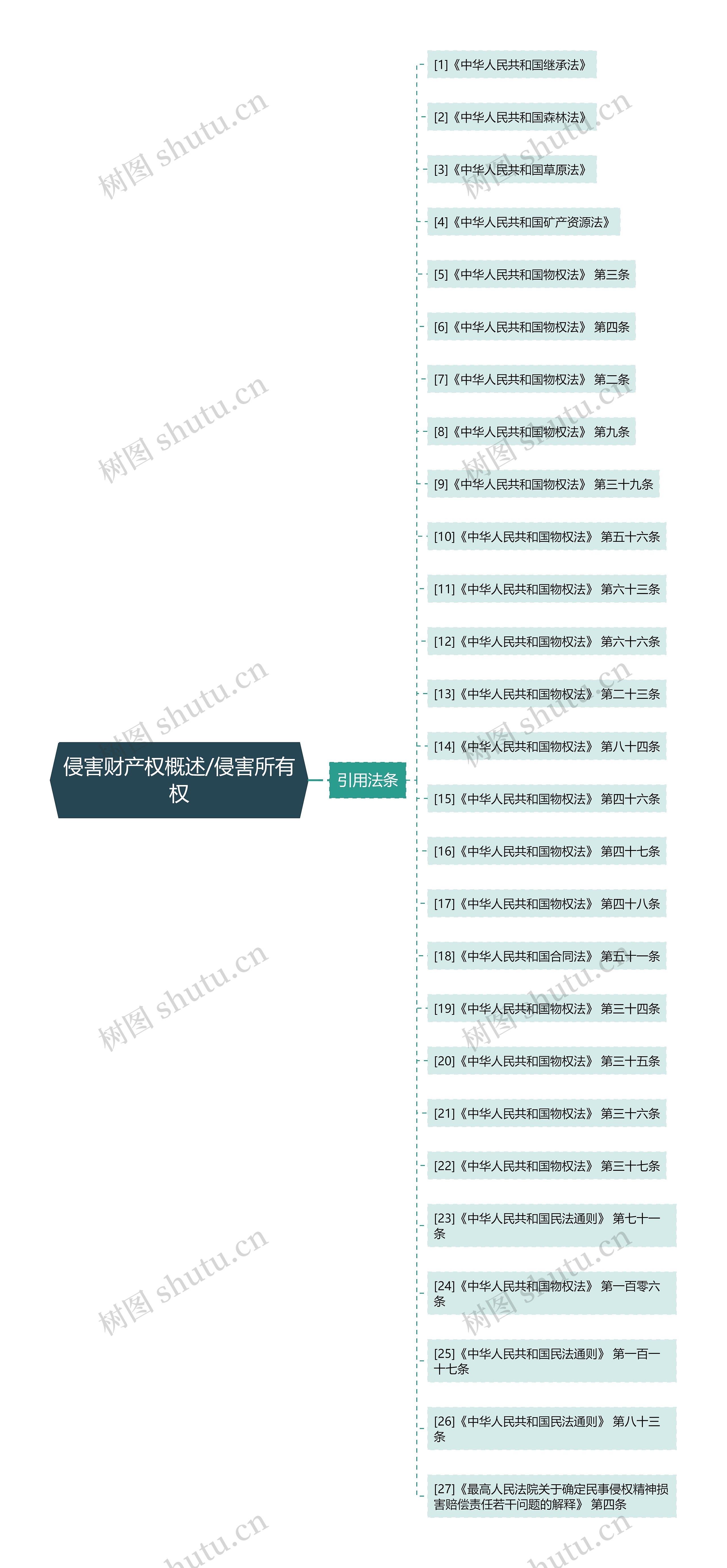 侵害财产权概述/侵害所有权 侵害财产权概述/侵害所有权