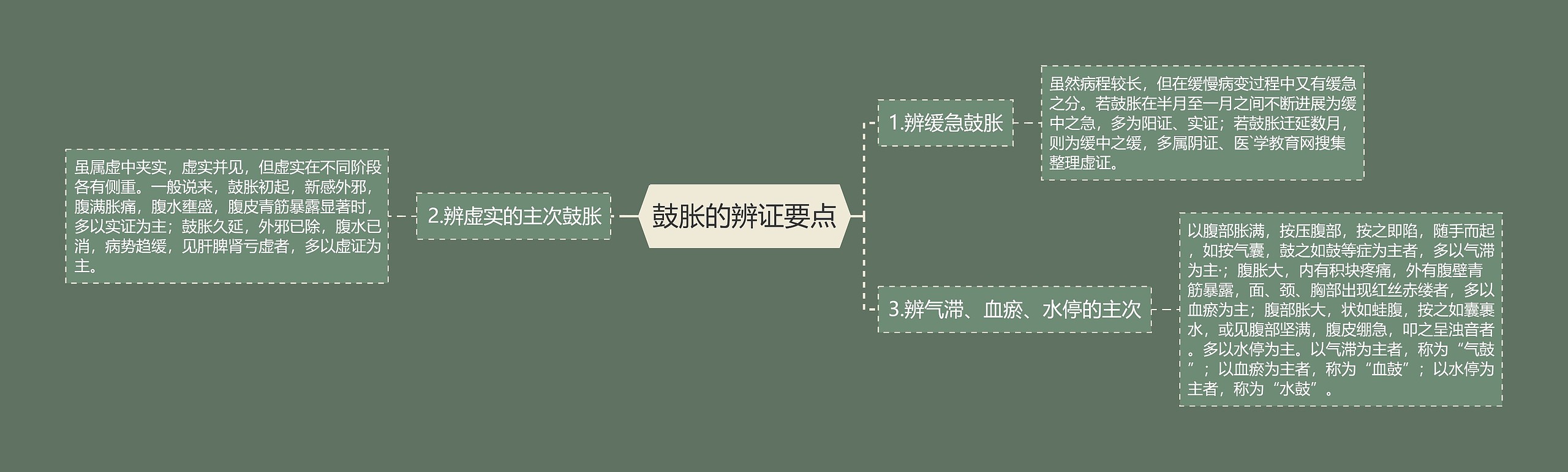 鼓胀的辨证要点思维导图