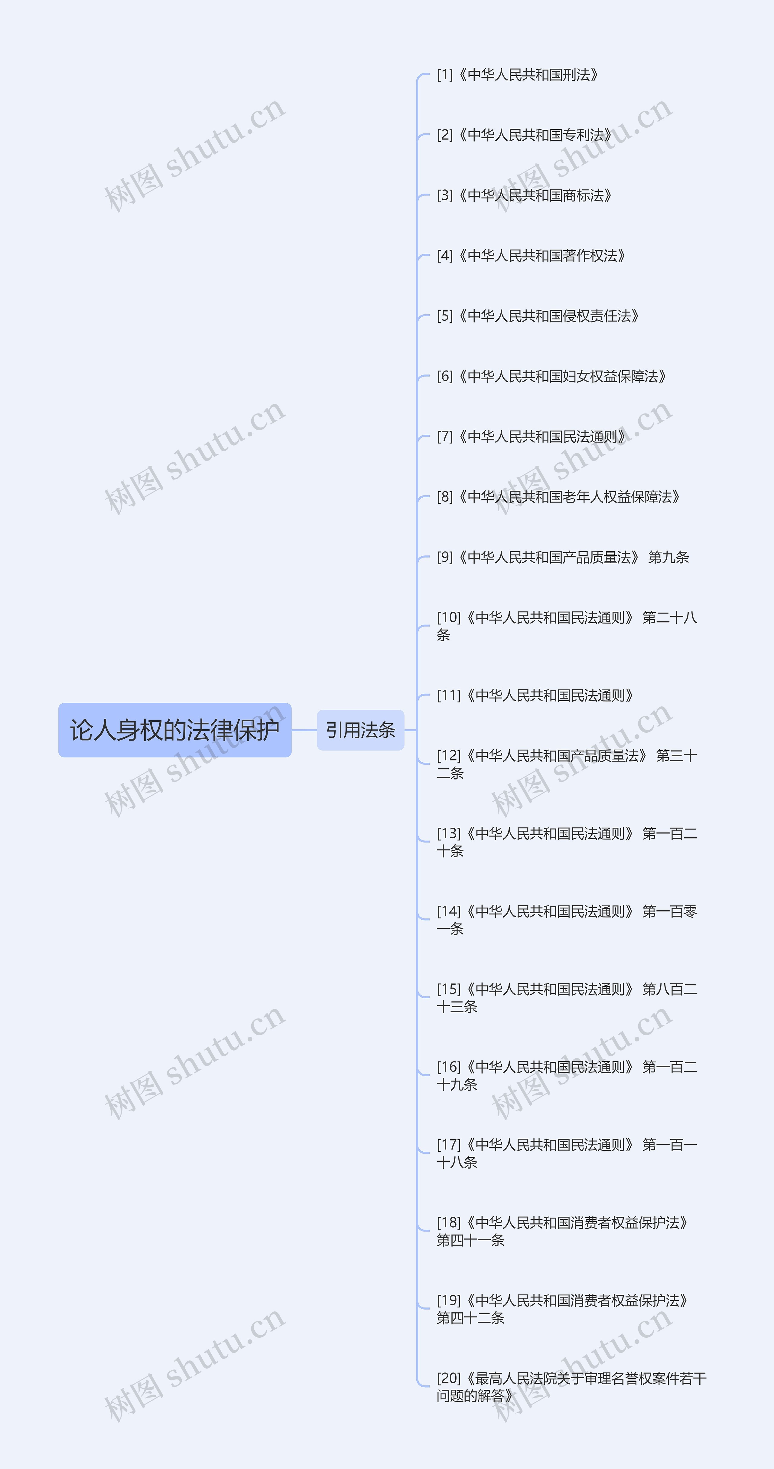 论人身权的法律保护思维导图