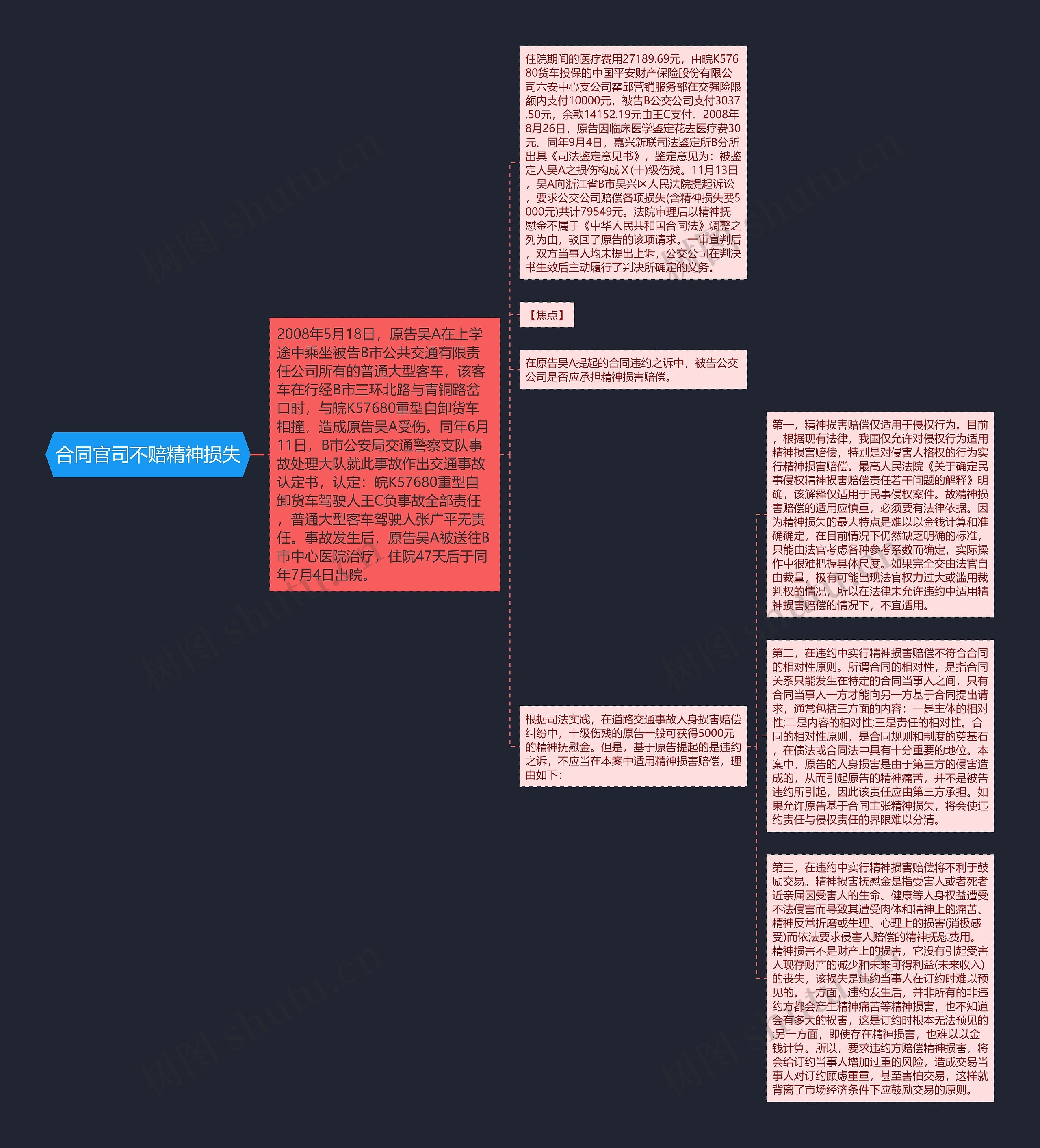 合同官司不赔精神损失思维导图