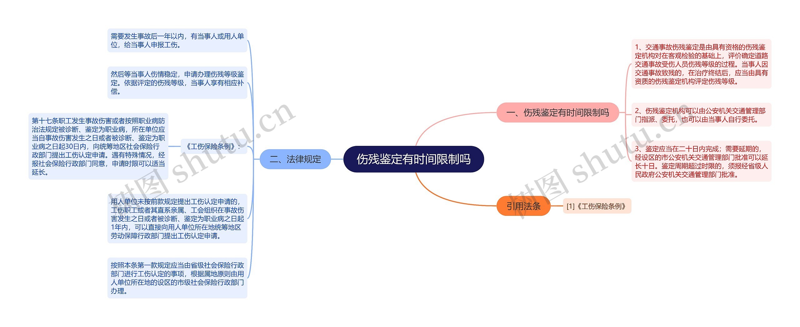 伤残鉴定有时间限制吗思维导图