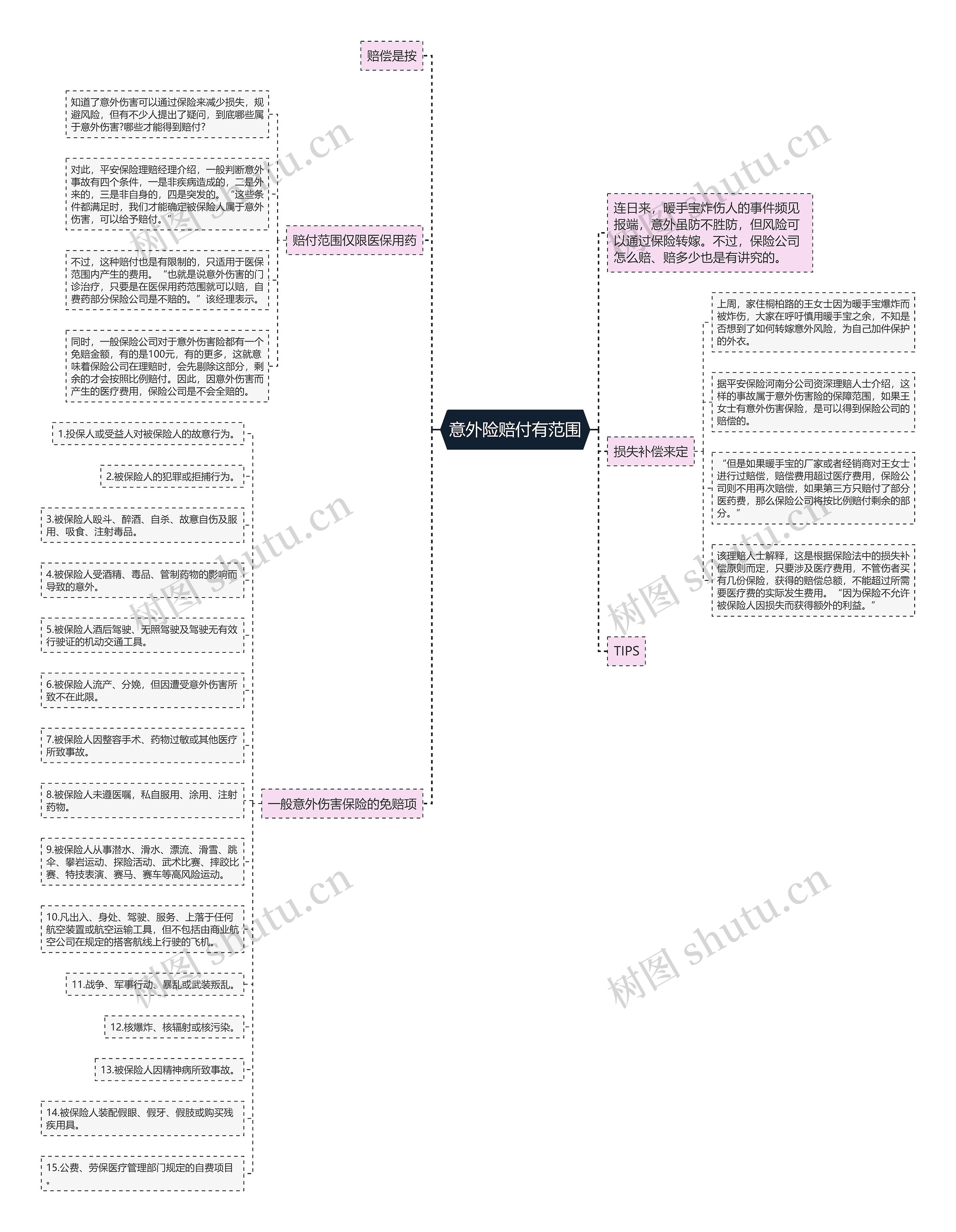 意外险赔付有范围思维导图