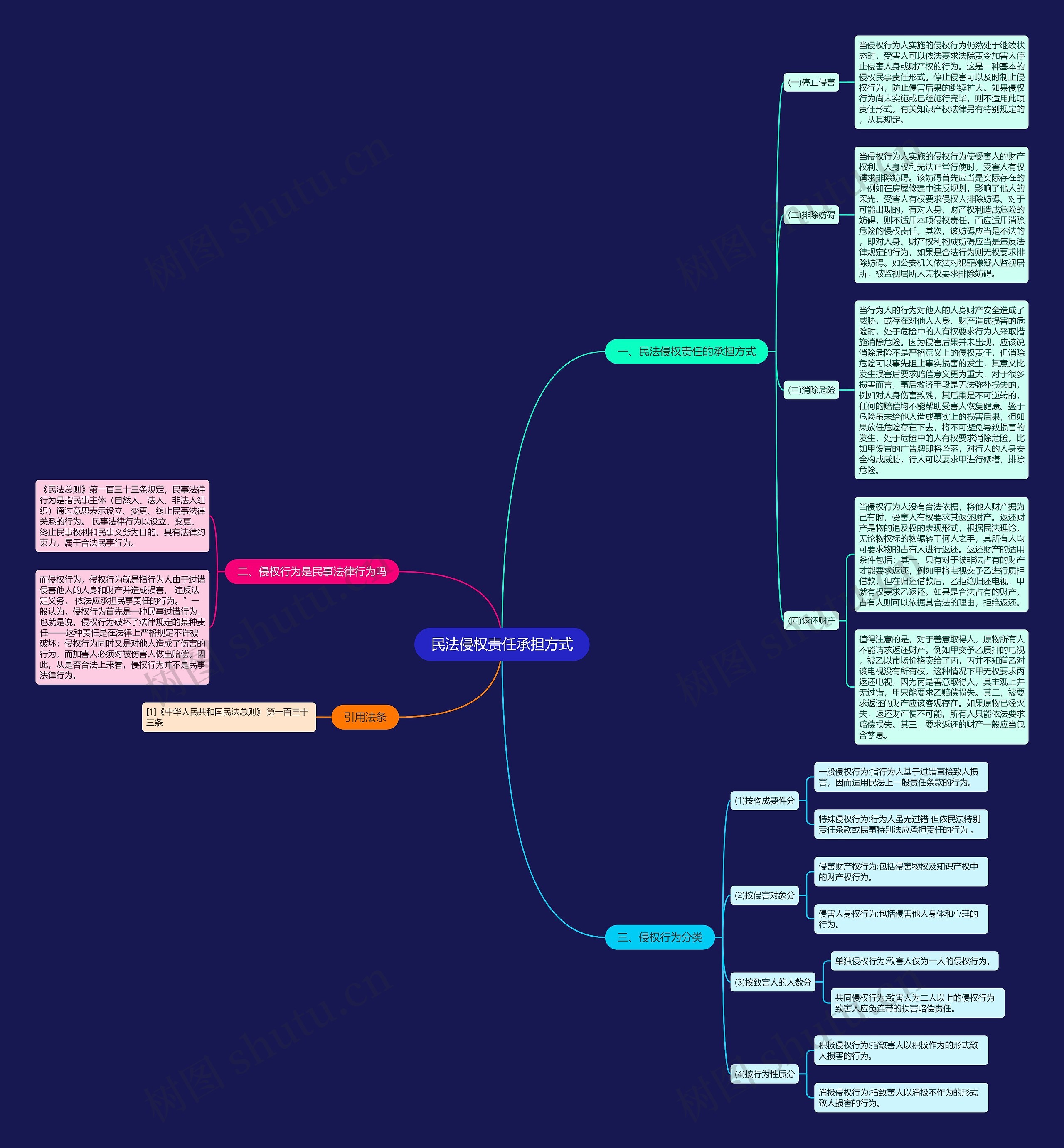 民法侵权责任承担方式思维导图